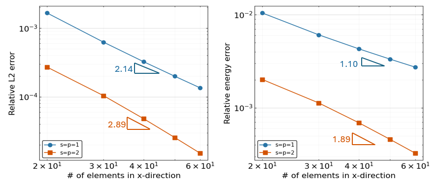 Figure 13: Convergence of the relative L^2 error (left) and relative energy error (right) for the 3D sphere with a concentric spherical void (R_1=0.7, R_2=0.3, \mathbf{x}_c=(1,1,1)). The triangles indicate the fitted slopes.