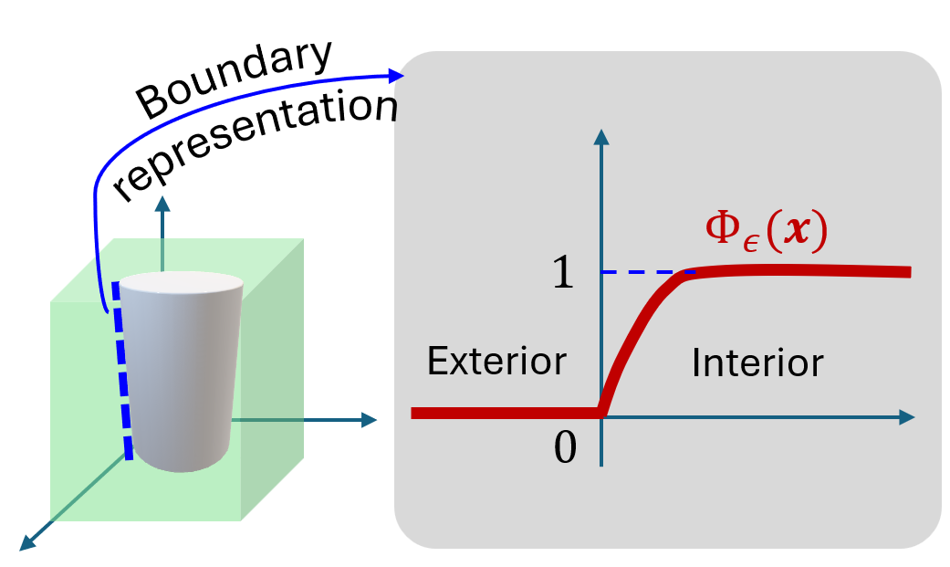 Figure 2: Body-fitted function transforms SDF into a geometric descriptor that can automatically satisfy the Dirichlet boundary condition.