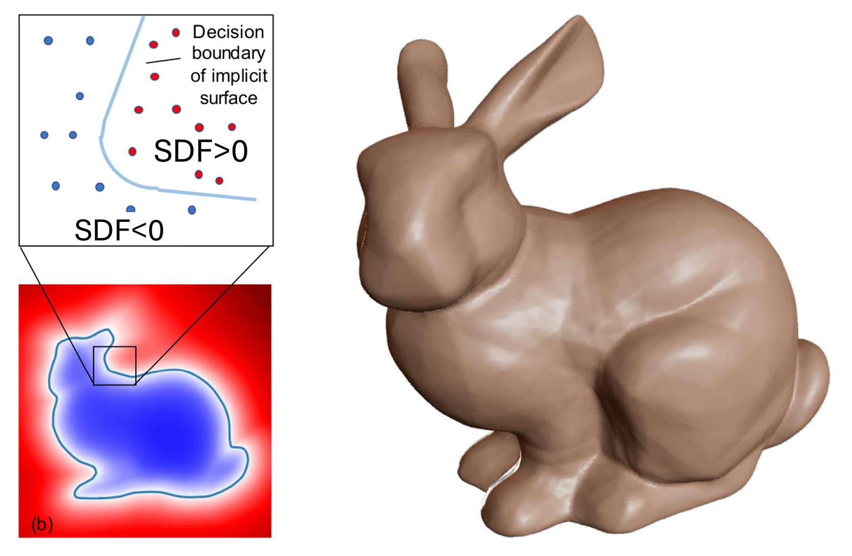 Figure 1: The definition of signed distance function[21]