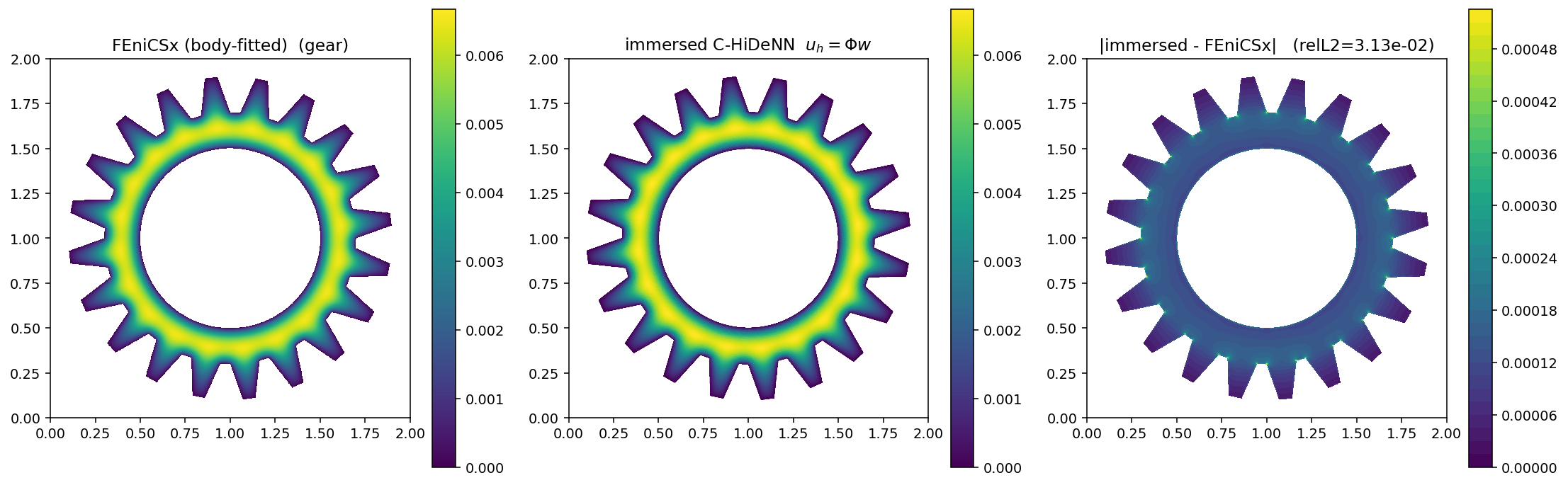 Figure 12: Solution fields for the 2D gear domain with a central hole. Left: Body-fitted FEniCSx reference solution. Middle: Immersed C-HiDeNN solution (u^h = \Phi v^h). Right: Point-wise absolute error between the immersed and reference solutions.
