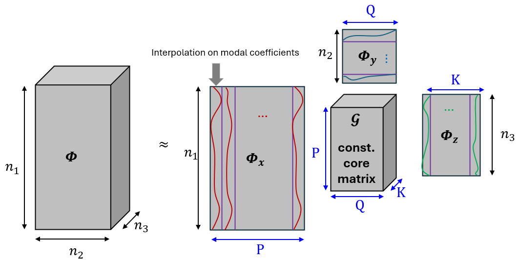 Figure 3: The body-fitted function is compressed using C-HiDeNN Tucker Decomposition