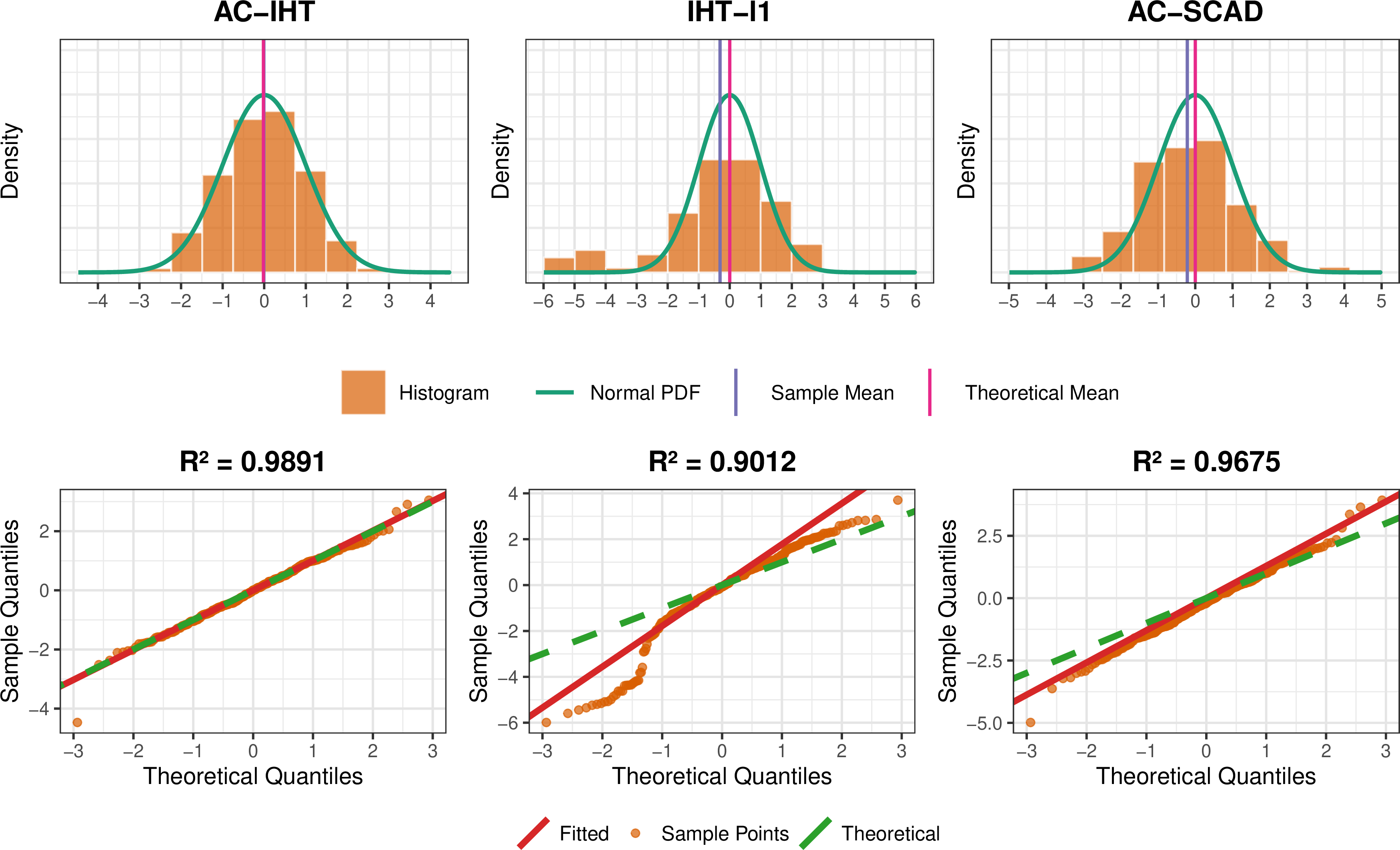 Figure 5: Comparison of asymptotic normality across AC-IHT, IHT-\ell_1, and AC-SCAD methods.