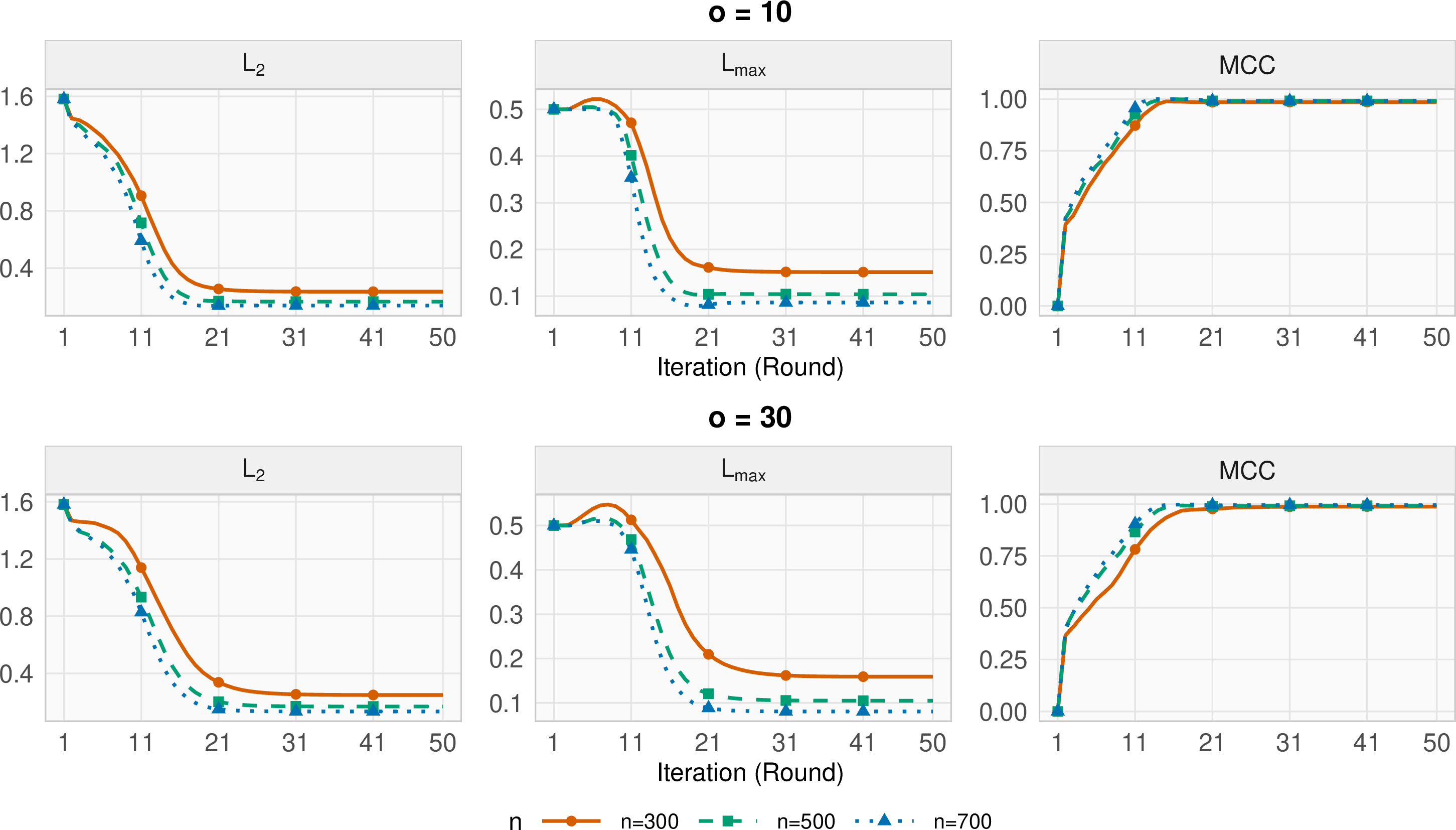 Figure 6: Convergence dynamics of AC-IHT over iterations for different values of n and o. Each (o,n) setting undergoes 100 repeated simulations.