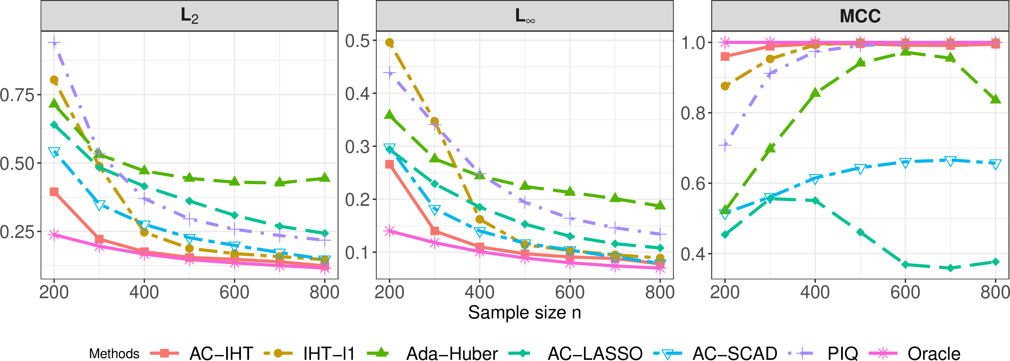 Figure 3: Estimation accuracy and support recovery performance with increasing sample size.