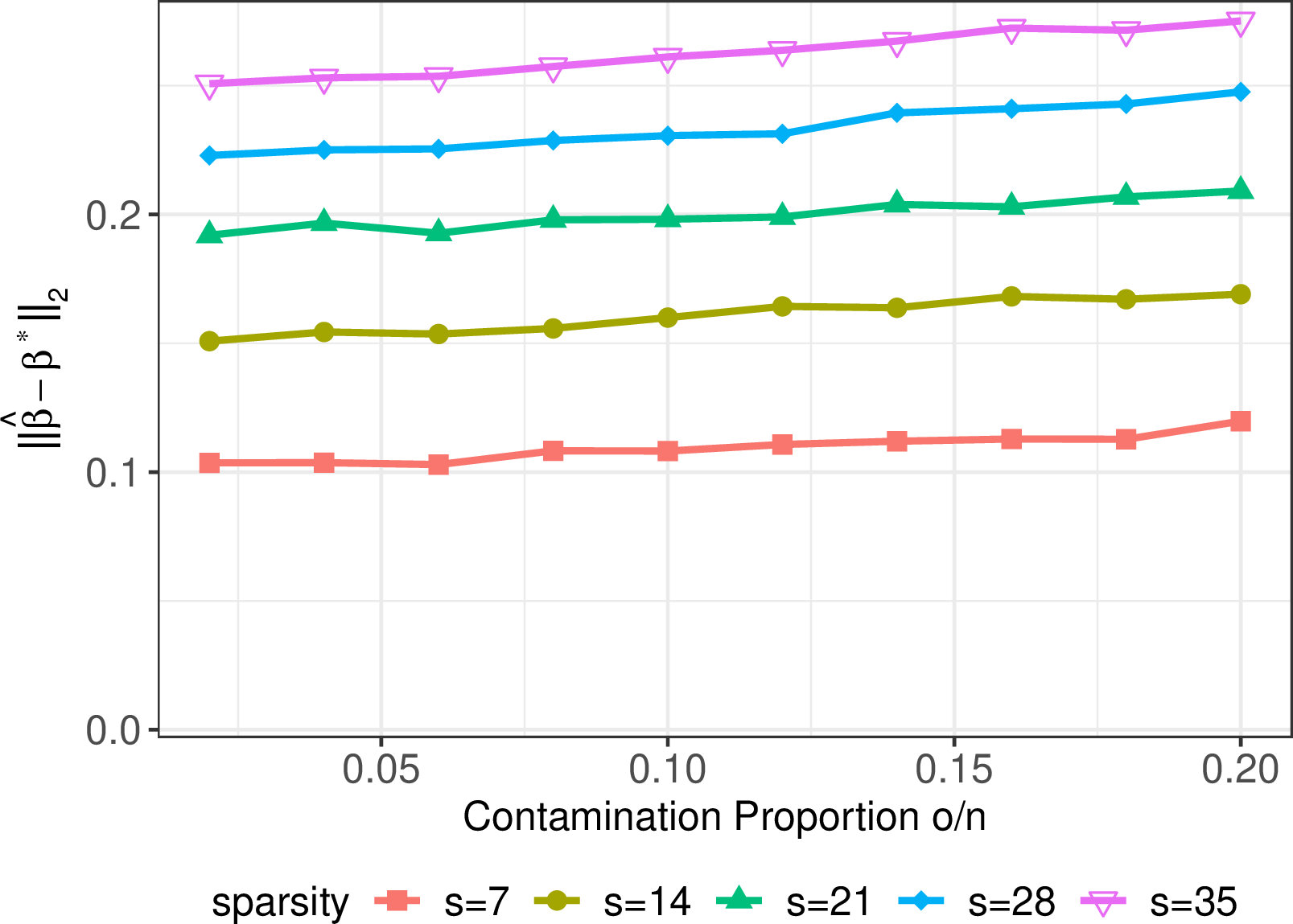 Figure 4: The \ell_2 estimation error of the two-stage AC-IHT algorithm with varying s and o under 300 replications.