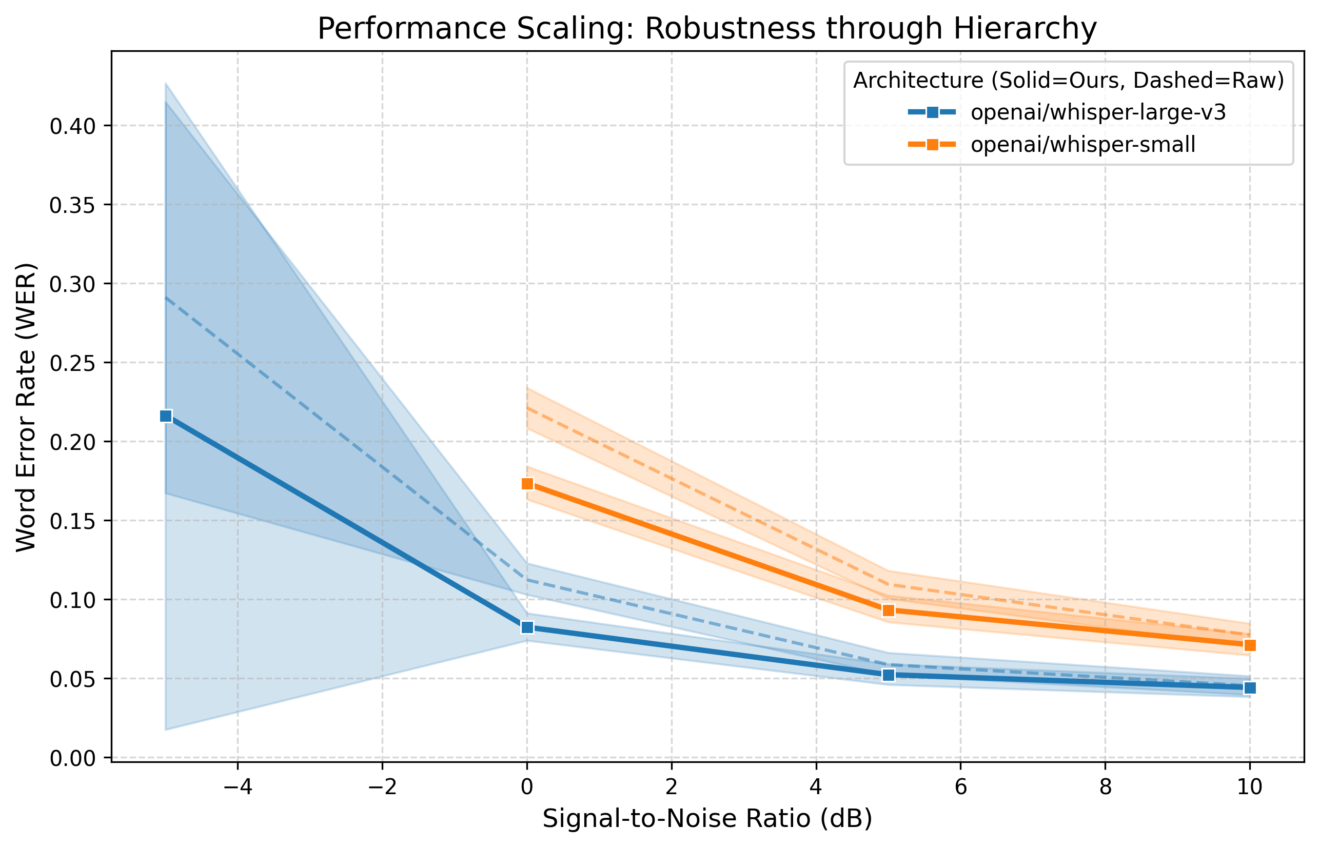 Figure 4: Relationship between SNR and WER. Solid lines: Certified Transcriptions, Dashed lines: Uncertified Transcriptions Under Noise