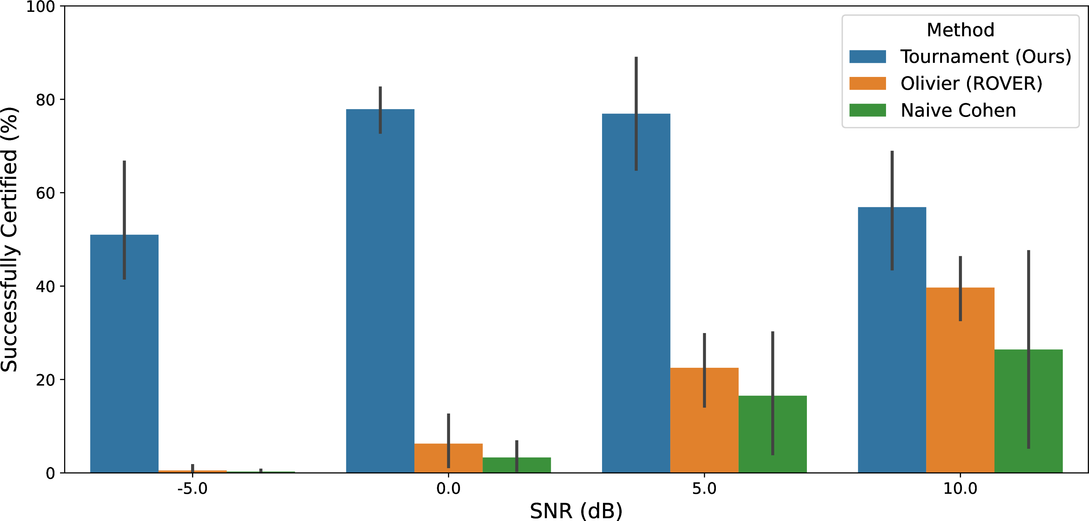 Figure 3: Relative Certification performance across all approaches