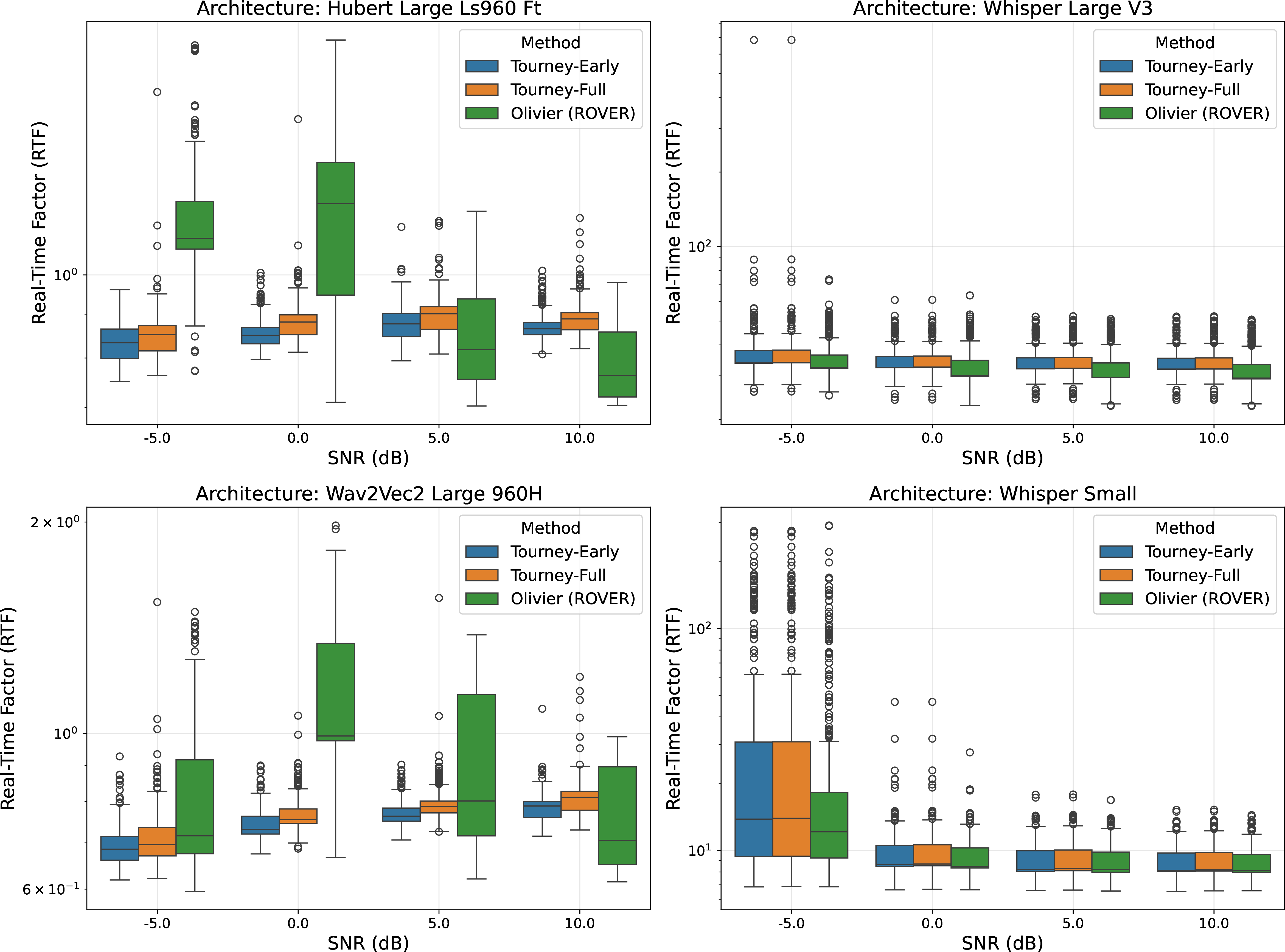 Figure 5: Relationship between SNR and the Real Time Factor (RTF) for different models.