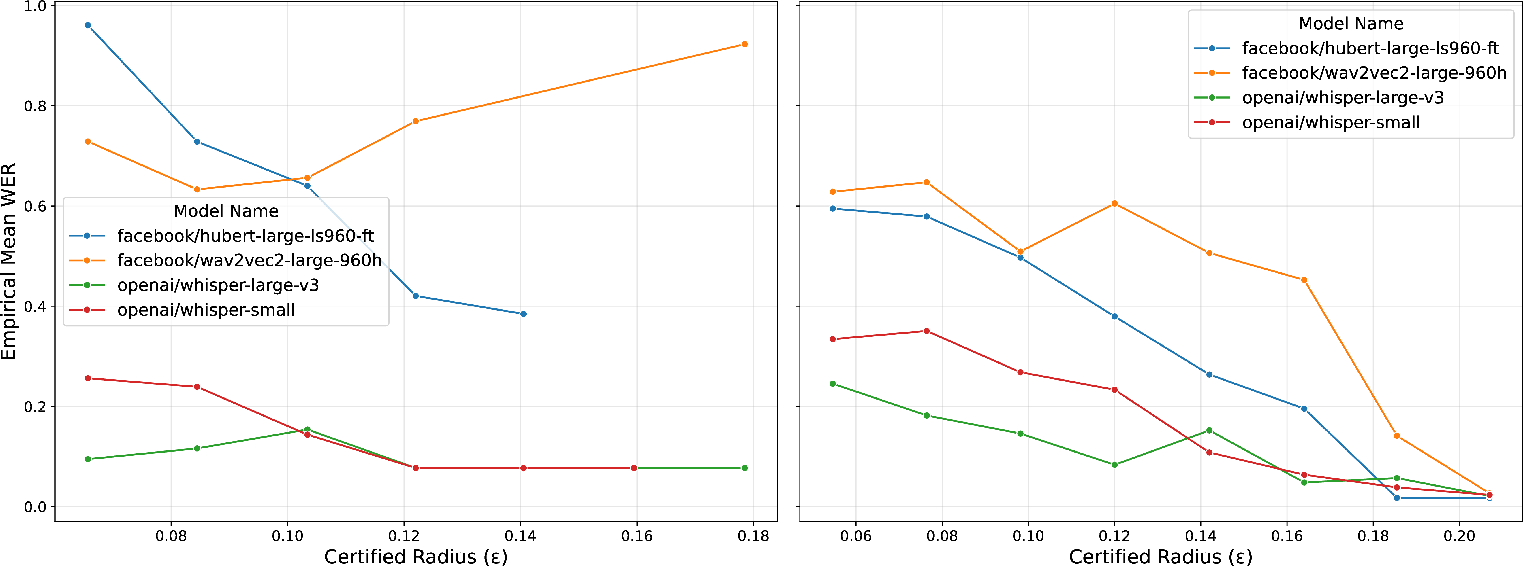 Figure 1: Observed WER as a function of Certified Radius: demonstrating the broad correlation between these two quantities. Left: LibriSpeech. Right: Common Voice.