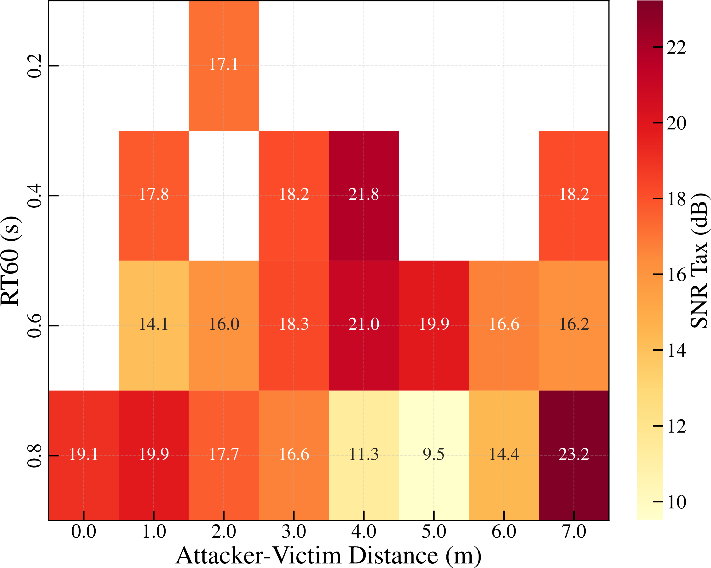 Figure 7: Acoustic Tax Heatmap, covering the SNR differential (\text{SNR}_\text{source} - SNR_\text{victim}) in terms of both RT_{60} and Attacker-Victim distance, revealing how the energetic signature of an attack is non-uniformly distributed across the acoustic space.
