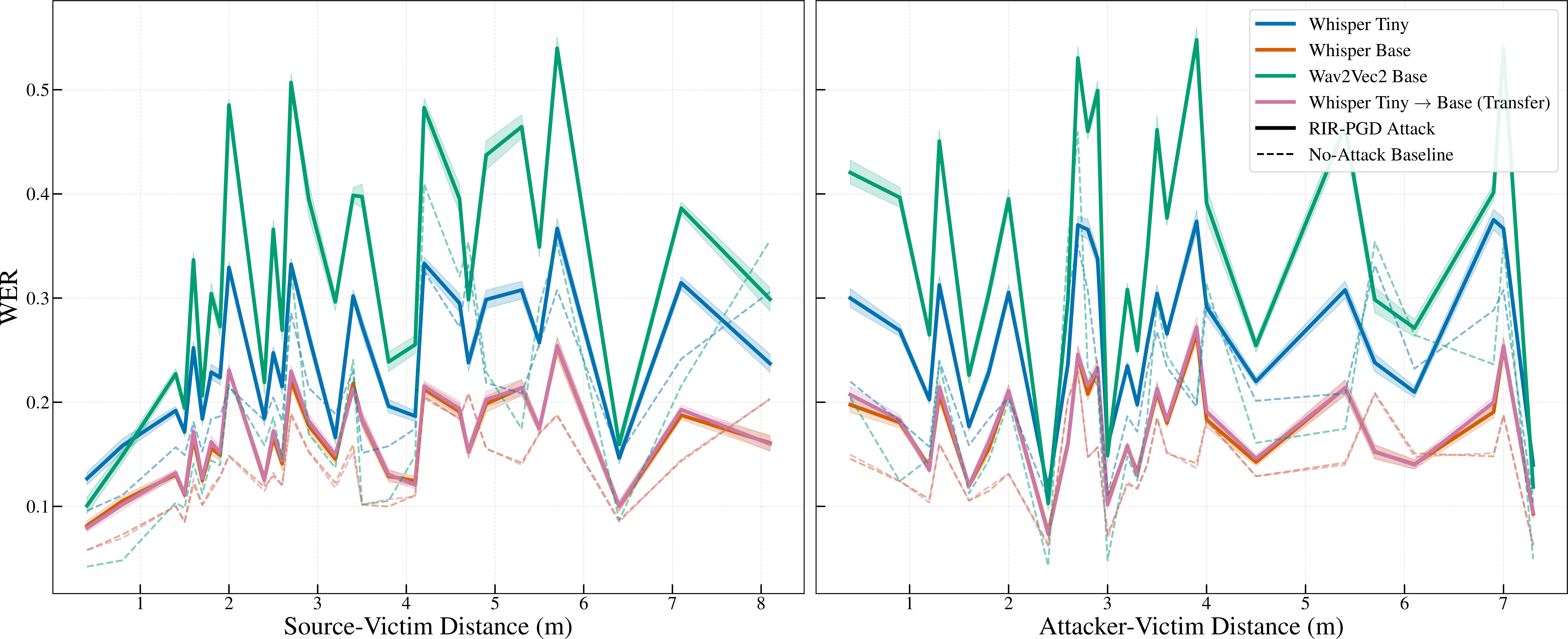 Figure 4: Impact of spatial geometry on WER. Success scales primarily with Source-Victim distance (acoustic distortion of the carrier) but remains largely invariant to Attacker-Victim distance, provided the attacker meets the energetic cost of projection.