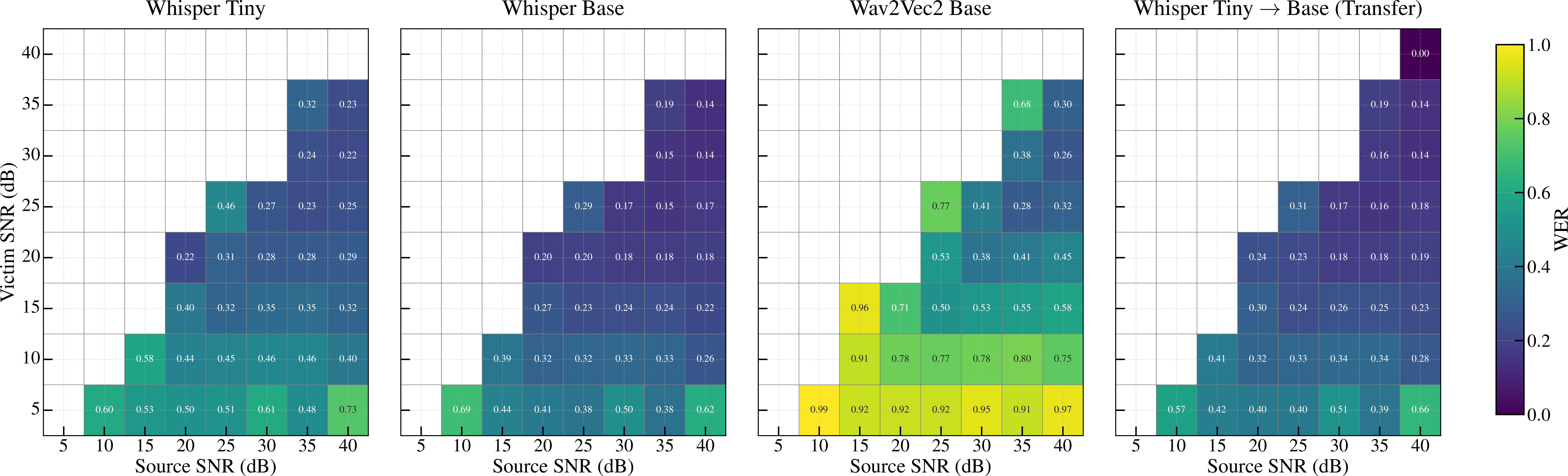 Figure 8: Relationship between the dual-SNR metrics and WER.