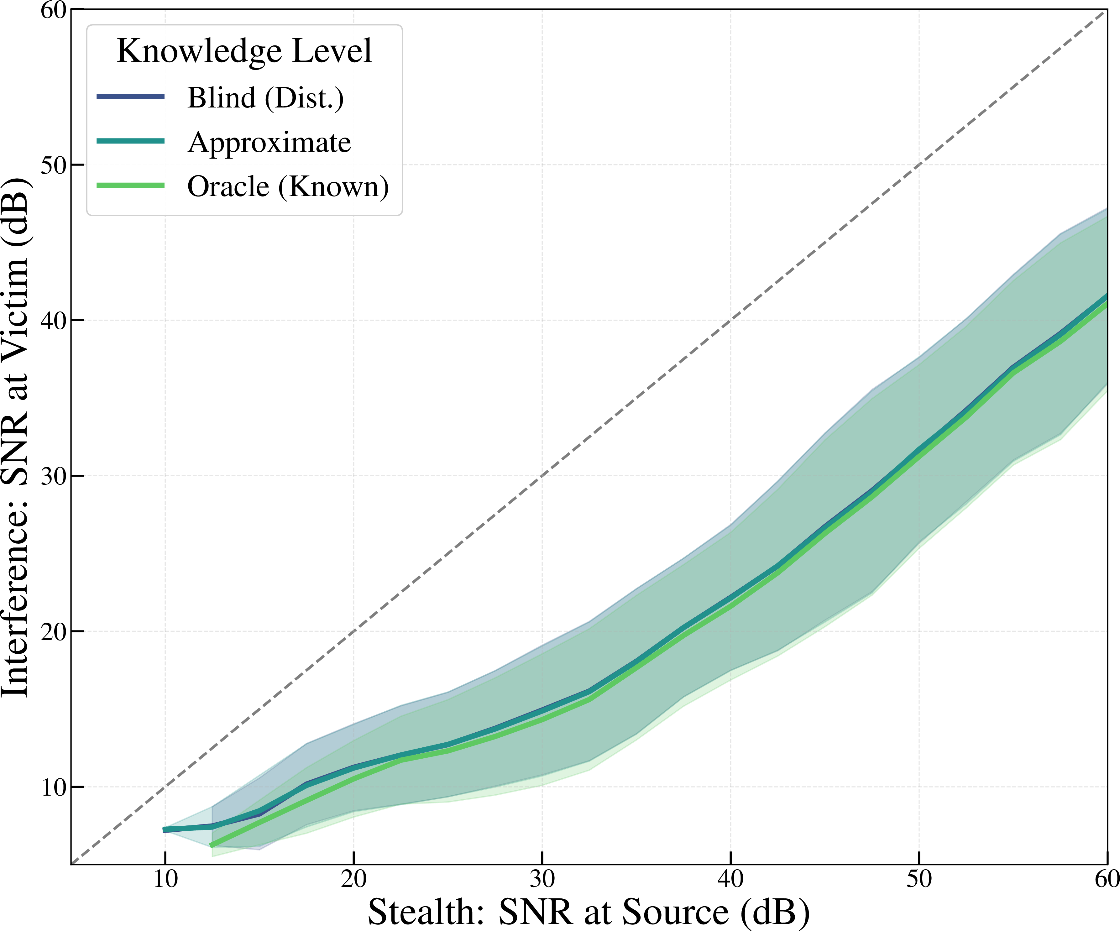 Figure 2: Consolidated Projection Cost: divergence from the identity line (dashed) quantifies the Acoustic Tax inherent in OTA projection across tested room geometries. Shading: 1\sigma variance.
