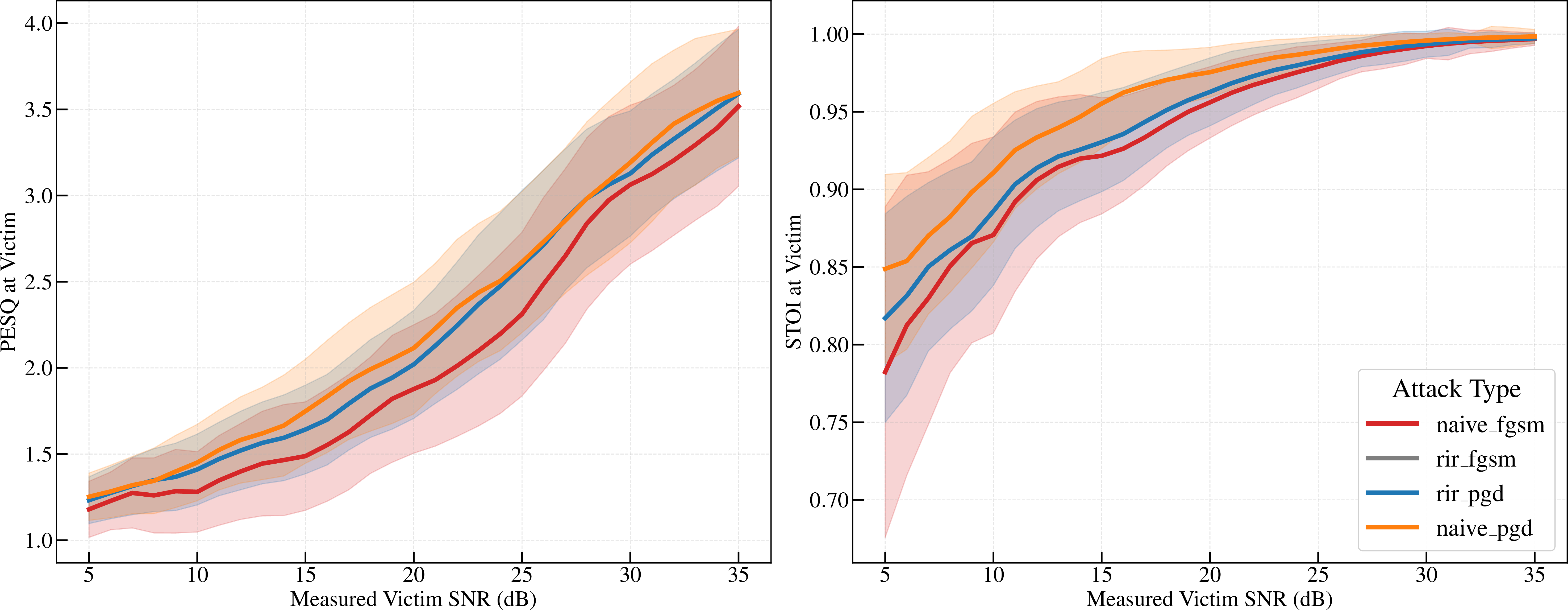 Figure 6: Perceptual measures of quality, broken down by attack type.