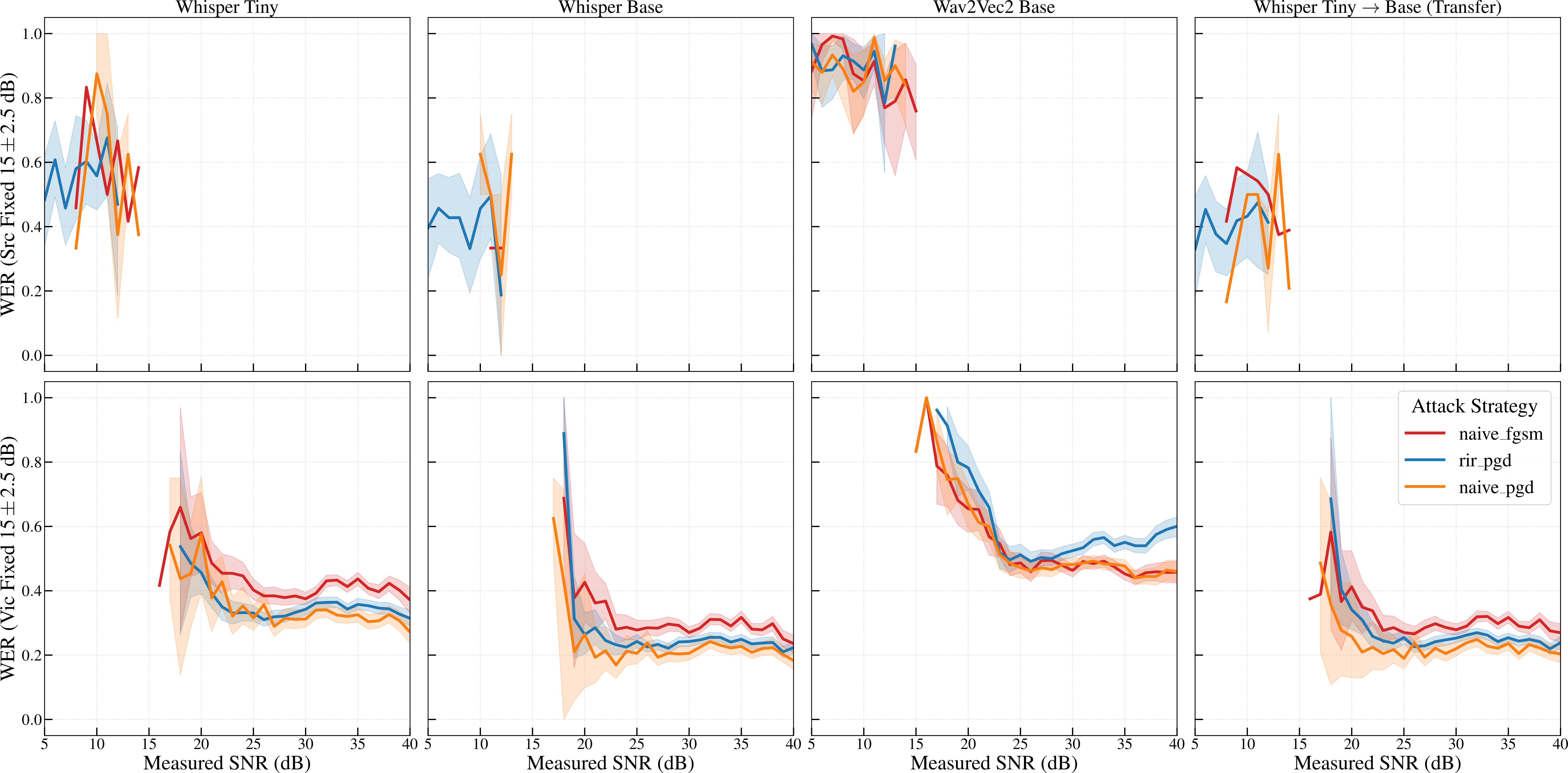 Figure 9: WER when the SNR is fixed at 15 \pm 2.5 at either the source (top) or the victim (bottom).