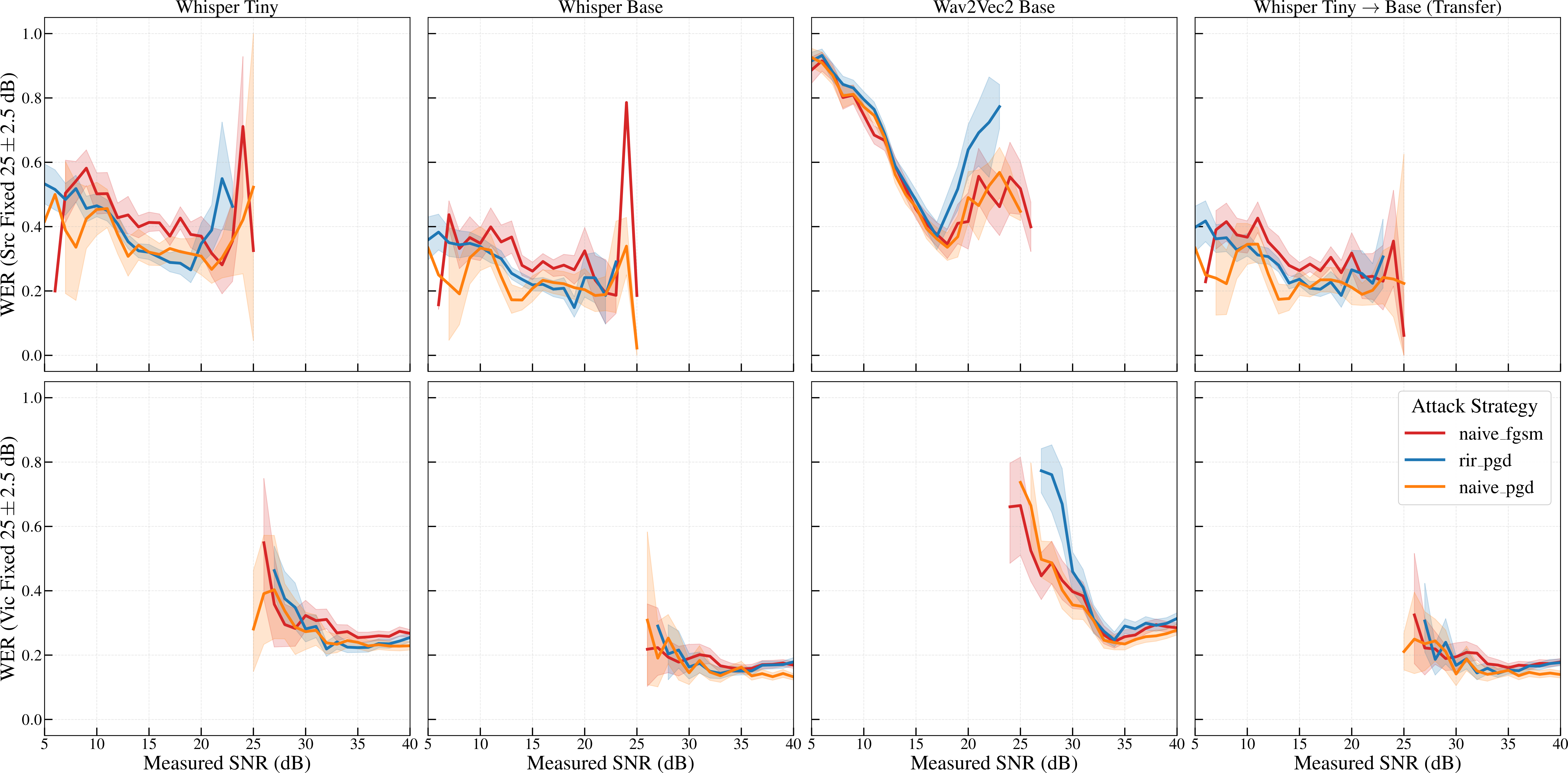 Figure 10: WER when the SNR is fixed at 25 \pm 2.5 at either the source (top) or the victim (bottom).