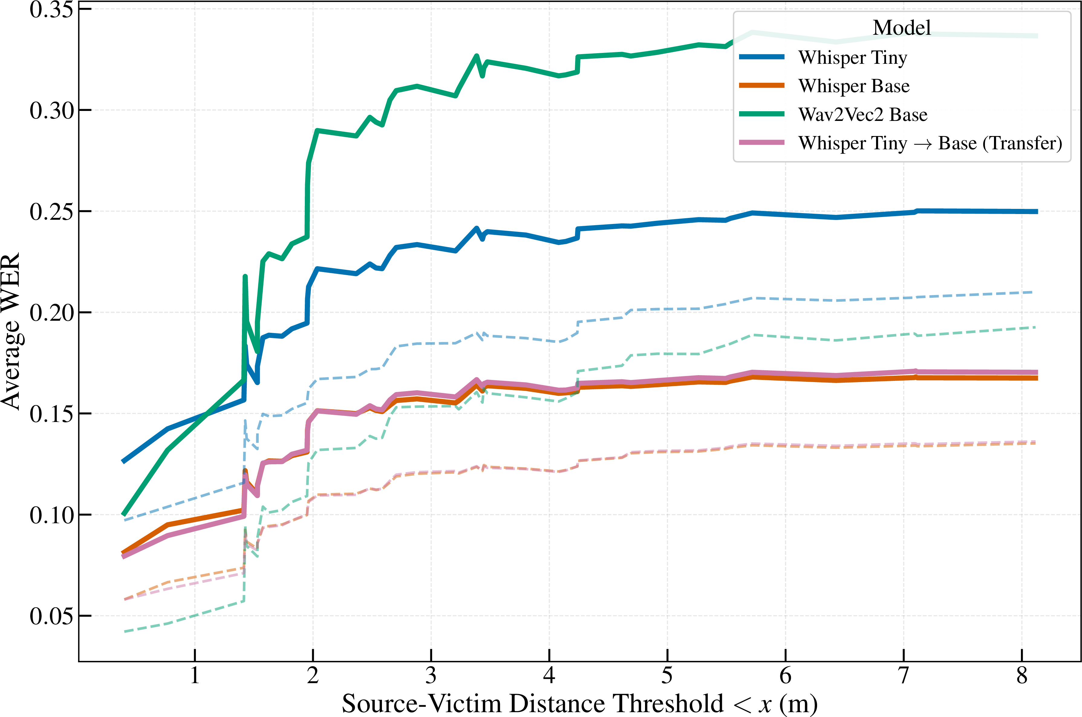 Figure 3: Relationship between average WER and Source-Victim Distance. Attacked performance is represented by solid lines, clean performance by dashed lines.