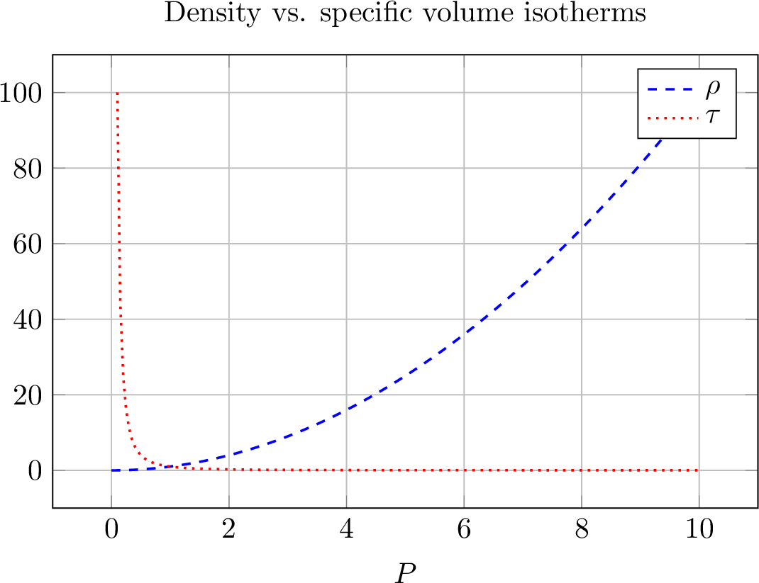 Figure 1: Comparison of generic isotherms for density and specific volume.Note the behavior of \rho is more suitable for Newton solves compared to \tau.