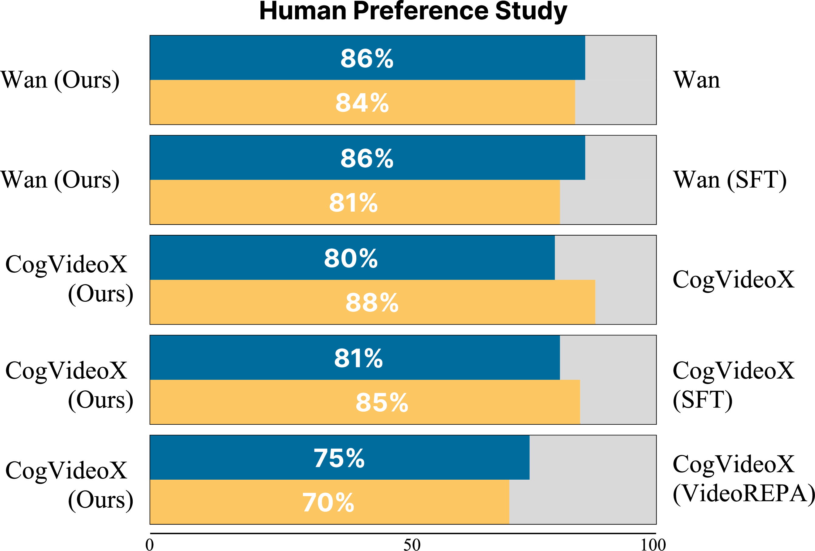 Figure 5: Human preference study results, showing the winning rate of our method vs. baselines. Blue bars indicate Semantic Adherence (SA) and yellow bars indicate Physical Commonsense (PC).