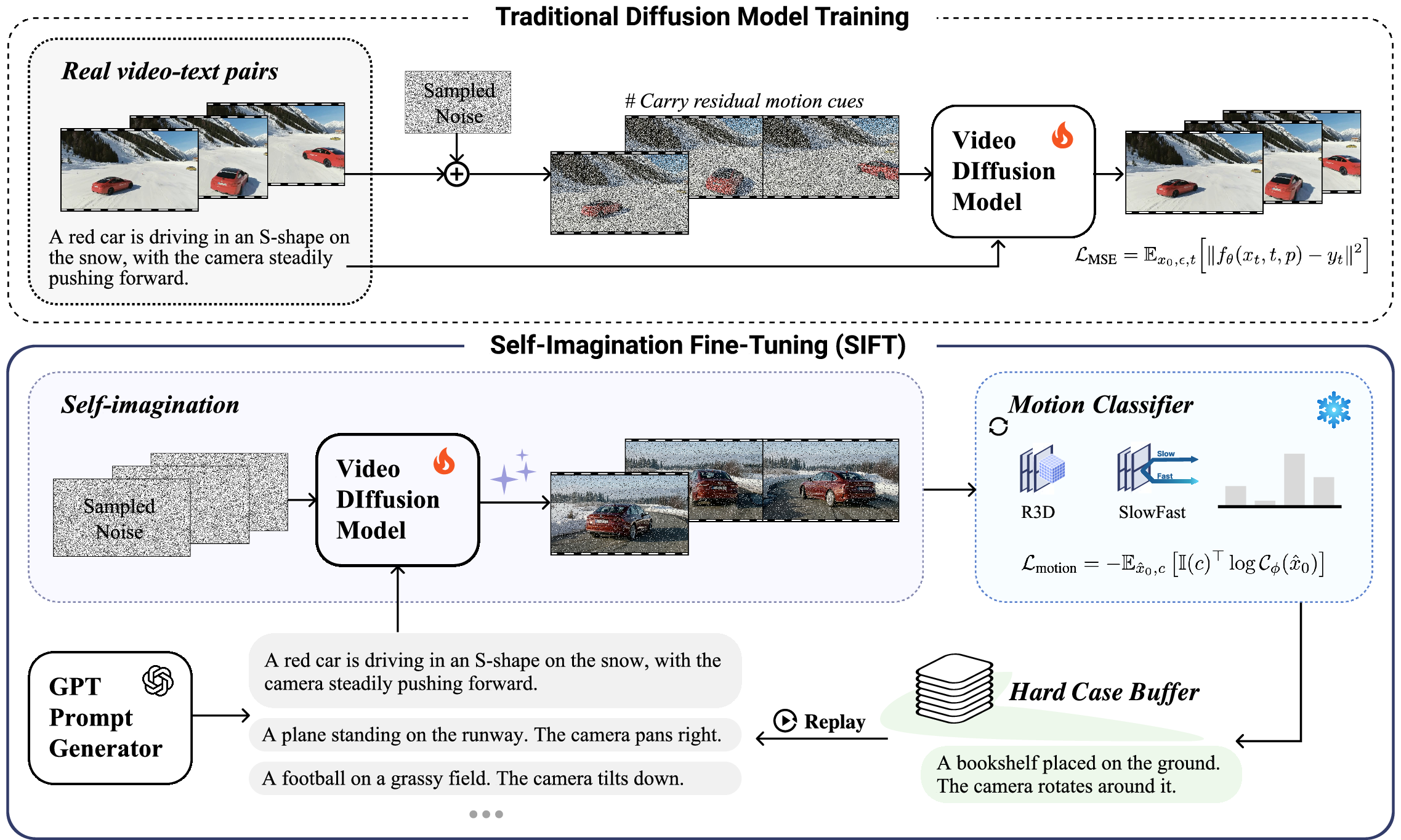 Figure 3: Pipeline comparison between traditional diffusion model training (top) and our proposed self-imagination fine-tuning (bottom).