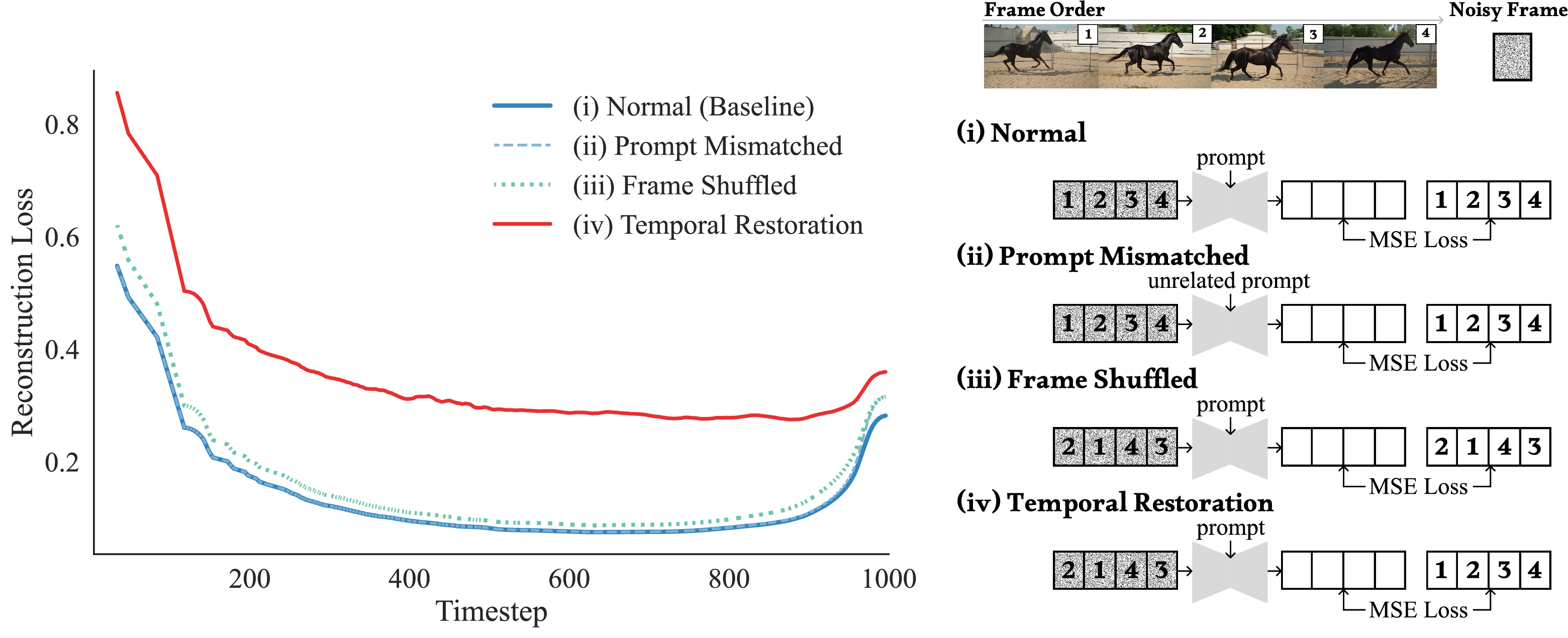 Figure 2: MSE loss curves of four input settings. This experiment analyzes pretrained diffusion model behavior in the training setting (one-step prediction). Because the loss is dominated by shortcut cues in the noisy input, it is largely insensitive to prompt and frame-order perturbations. This explains why standard SFT is ineffective for learning physically plausible motion generation and motivating our Self-Imagination paradigm.