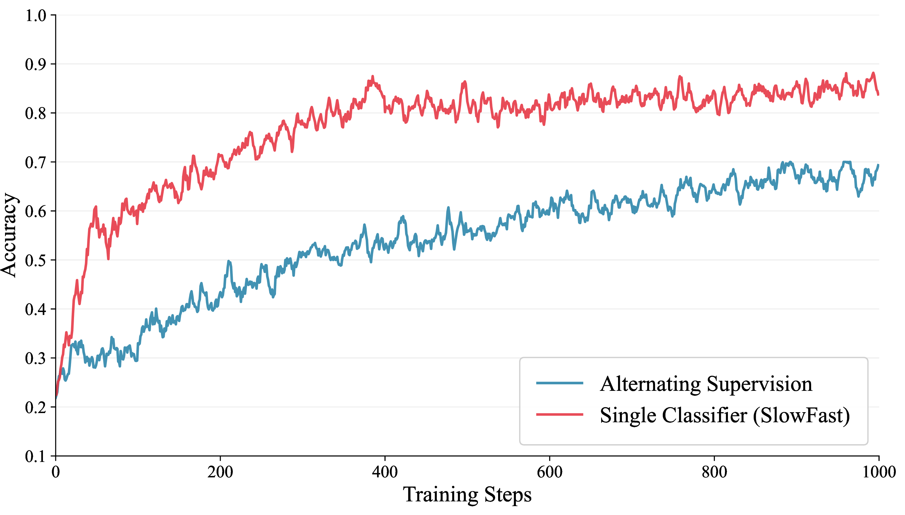 Figure 8: Accuracy curves of motion classifiers during training of video generative model.