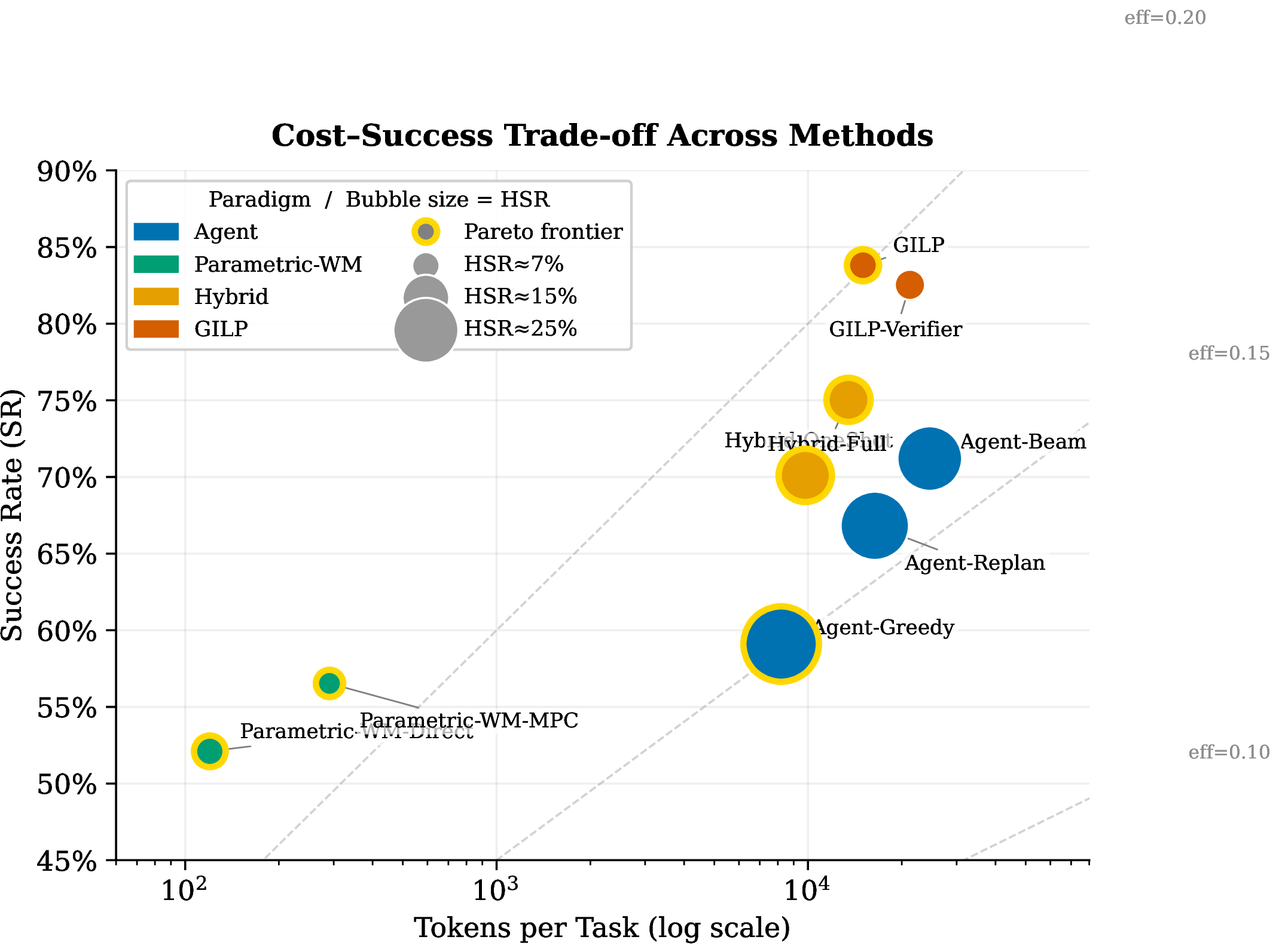 Figure 3: Pareto frontier of success rate versus tokens per task on a log scale. Parameterized-only planning is cheap but semantically weaker; GILP pays a small API overhead to combine trained transition prediction with agent reasoning and reaches the high-success frontier.