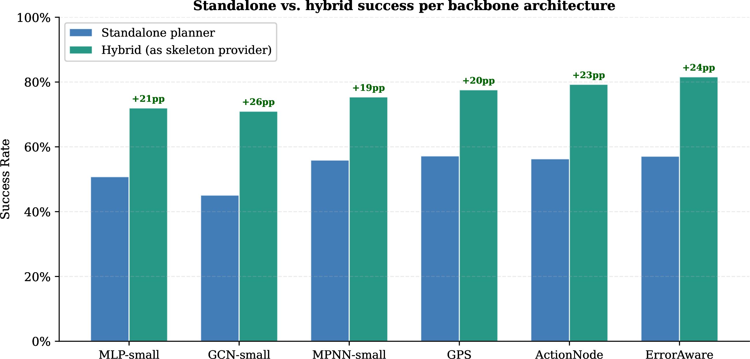 Figure 5: Standalone versus hybrid success for each backbone family. The MLP is weak as a planner by itself, yet its validity and delta heads already provide enough computable transition signal to ground the LLM agent.
