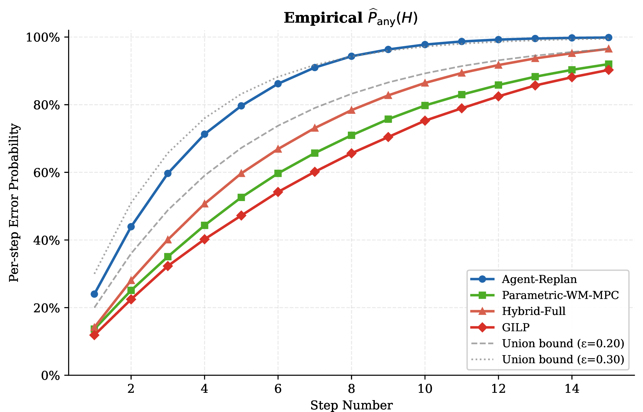 Figure 7: Empirical \widehat P_{\text{any}}(H) for agent-side semantic error. GILP curves lie below Hybrid-Full and agent-only curves, especially at long horizons, showing that the parameterized signal reduces hallucination propagation rather than merely improving final-task ranking.