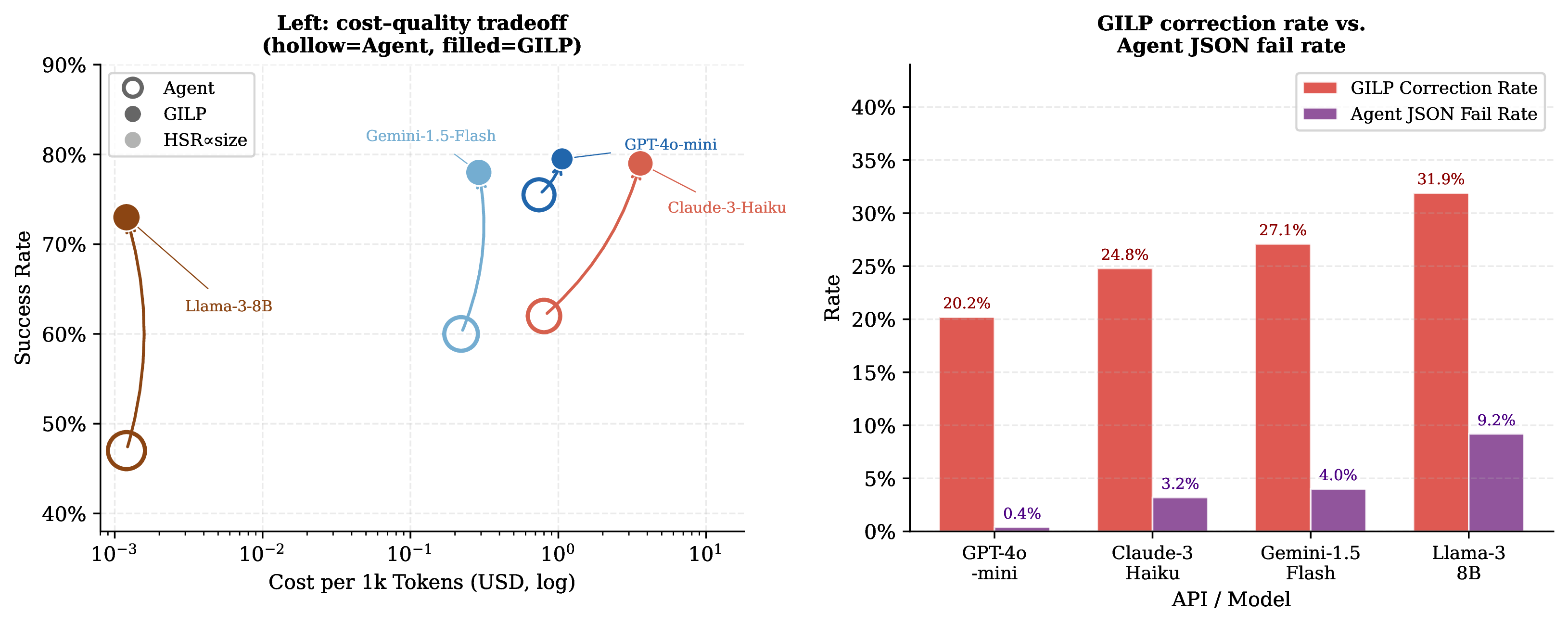 Figure 11: Left: cost–quality improvement (Agent\toGILP) per API on a log-cost axis. Llama-3-8B (self-hosted) achieves comparable GILP SR to paid APIs at zero marginal token cost. Right: GILP Phase-3 correction rate and agent JSON-fail rate per API; higher correction rate mirrors higher agent-only HSR.