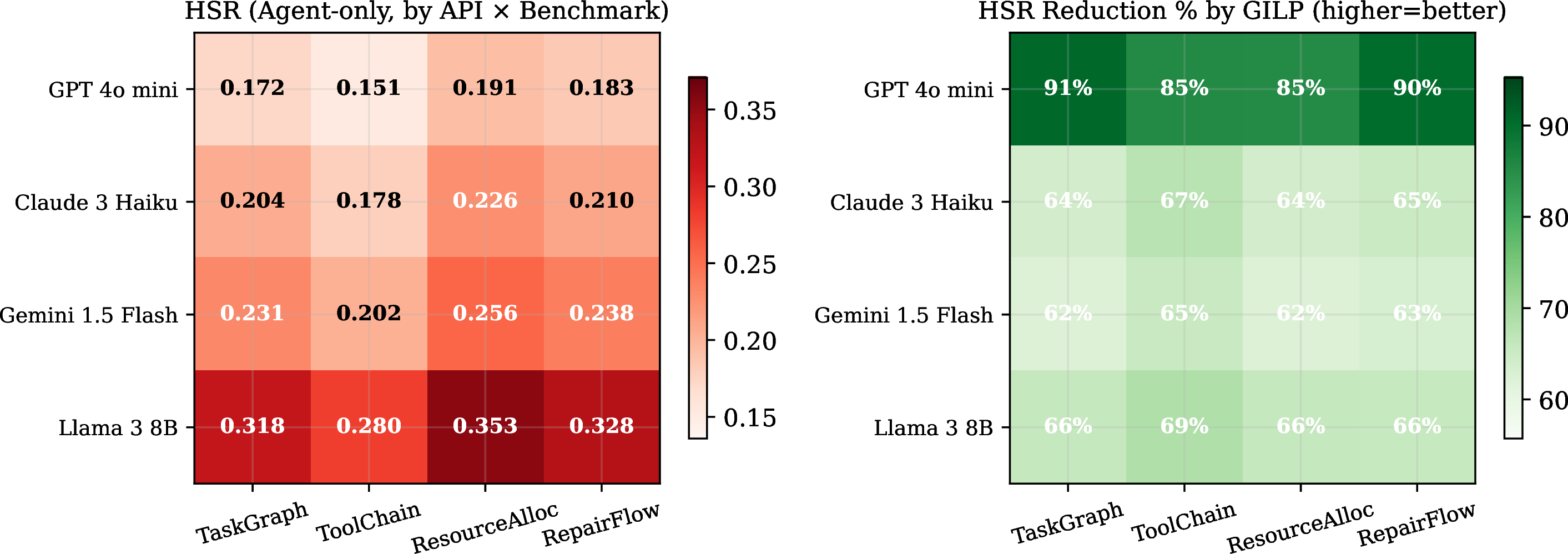 Figure 12: HSR heatmaps per API \times benchmark. Left: agent-only HSR; right: GILP HSR reduction (%). GPT-4o-mini achieves >85\% HSR reduction on every benchmark; other APIs achieve 62–69\% consistently across all four benchmarks.