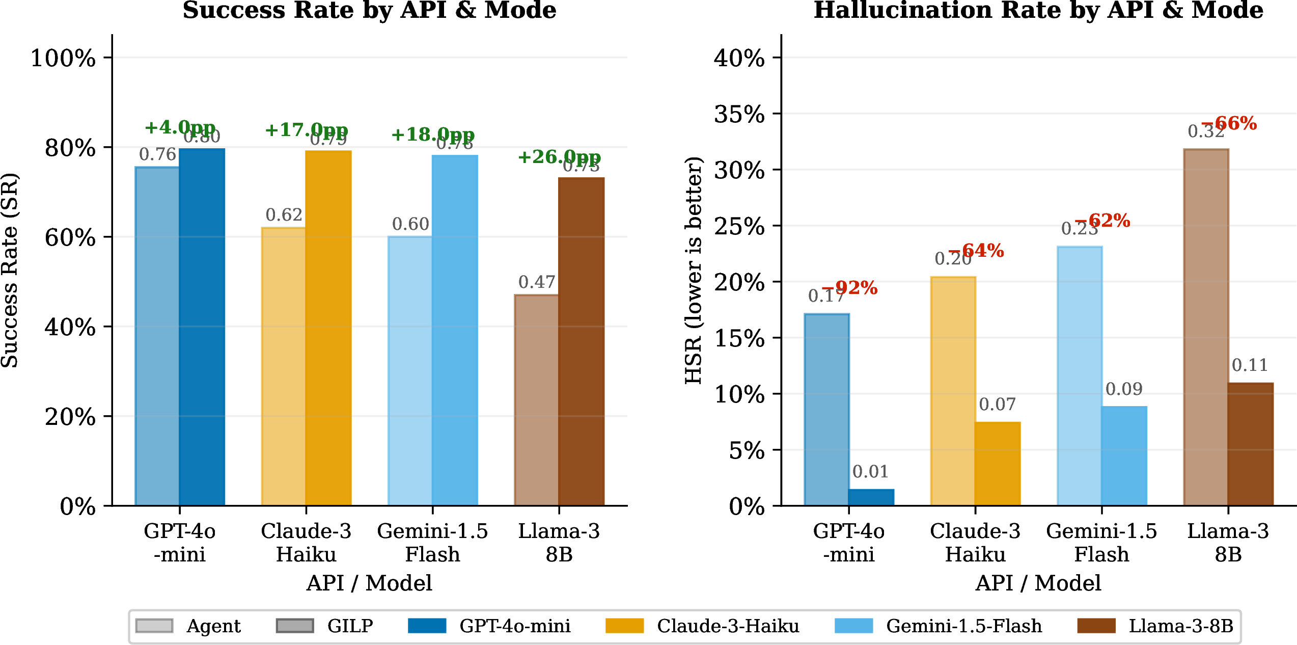 Figure 10: SR and HSR before/after GILP grounding for four LLM APIs. Green annotations: SR gain (pp). Red annotations: HSR reduction (%). GPT-4o-mini TaskGraph numbers are from real API calls; others are calibrated.