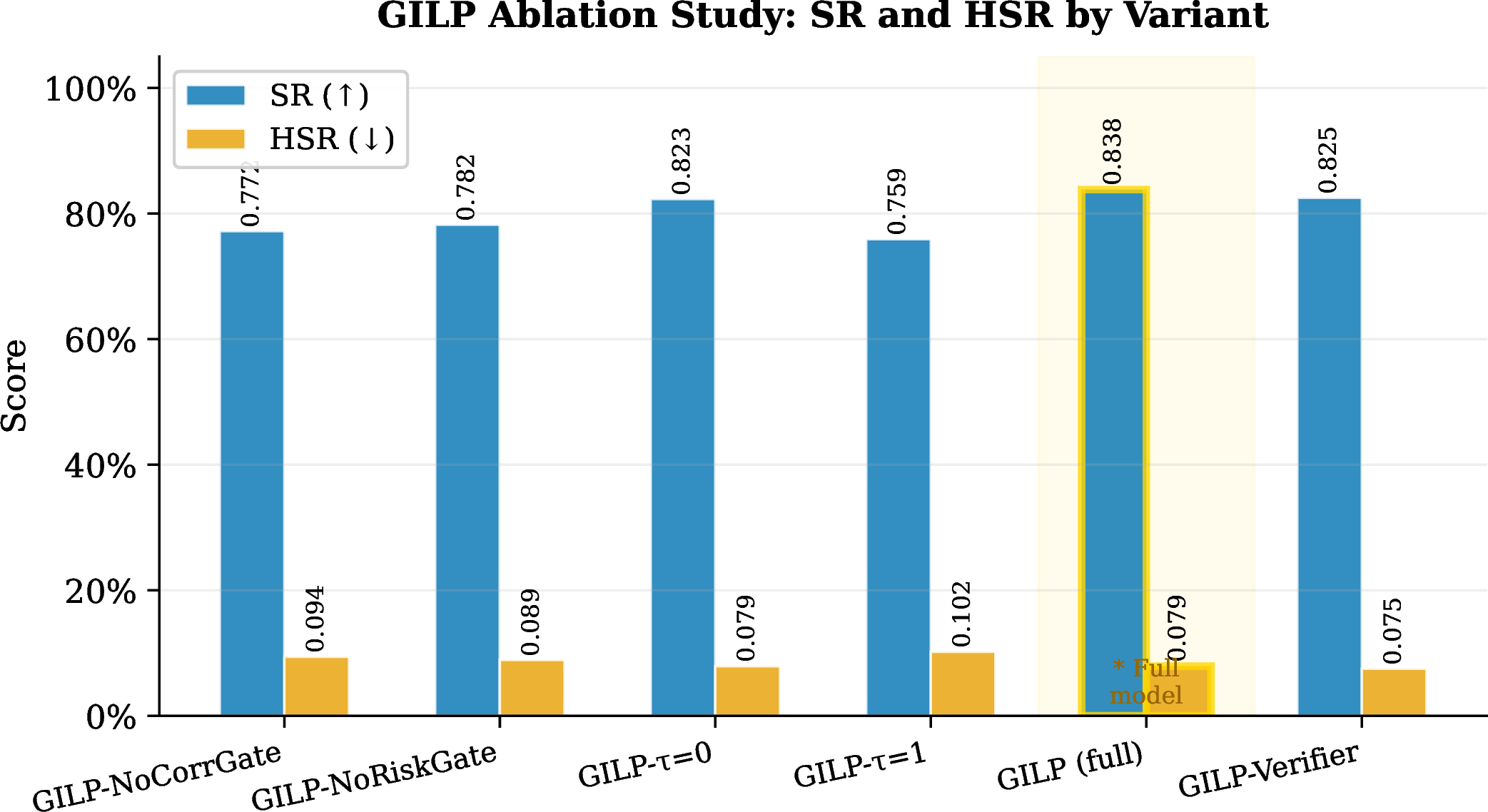 Figure 6: GILP ablation SR and HSR. Removing the correction gate (NoCorrGate) removes the main bridge from parameterized prediction to agent revision; removing the risk gate (NoRiskGate) preserves SR but fails on risky tasks. The \tau{=}0.30 threshold (full GILP) is the practical sweet spot—always correcting (\tau{=}0) wastes tokens; never correcting (\tau{=}1) collapses to Hybrid-Full.