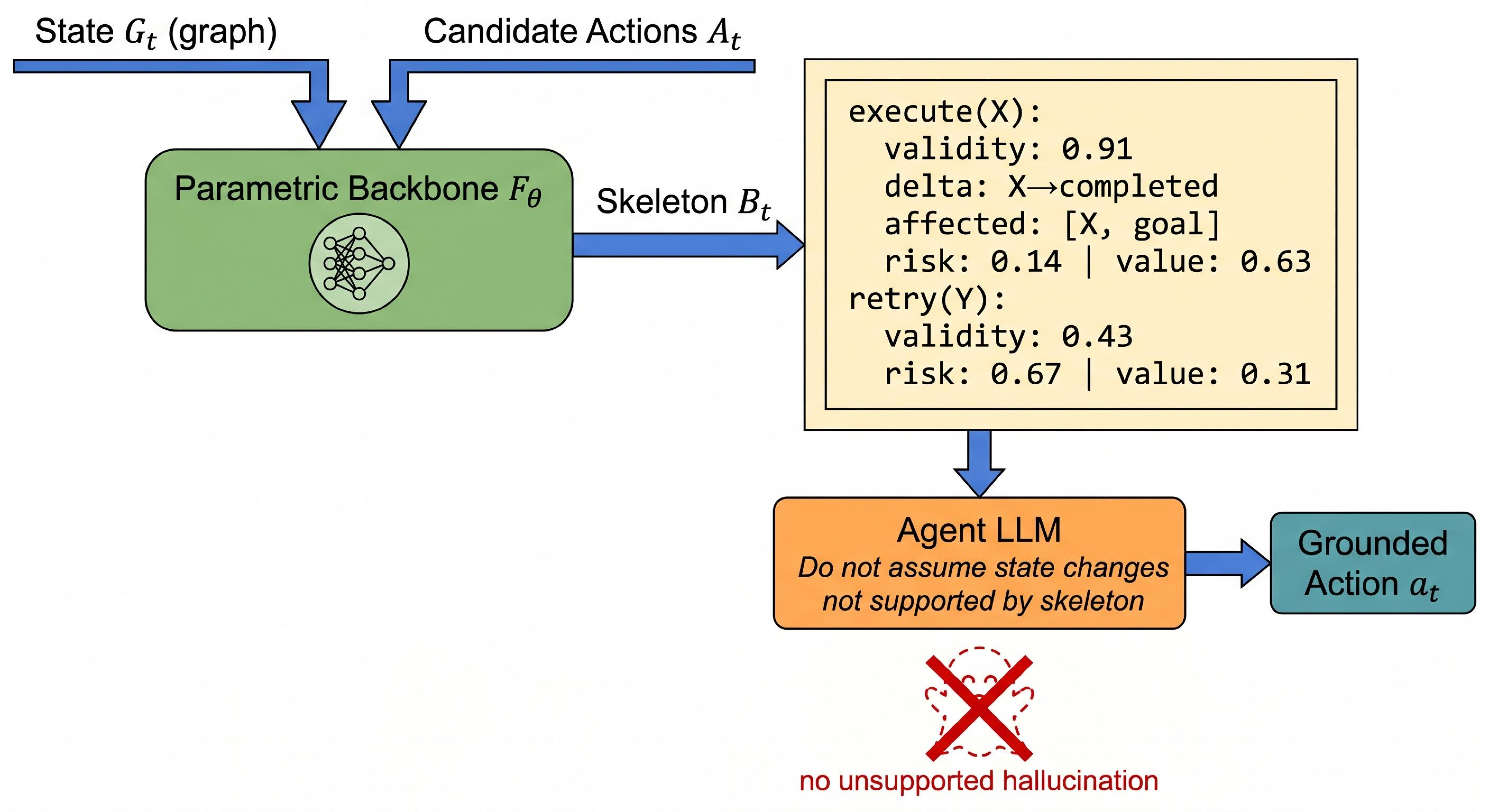 Figure 9: How the parametric skeleton B_t is formatted and inserted into the agent prompt. For each candidate action the backbone predicts validity, state delta, affected entities, risk, and short-horizon value.