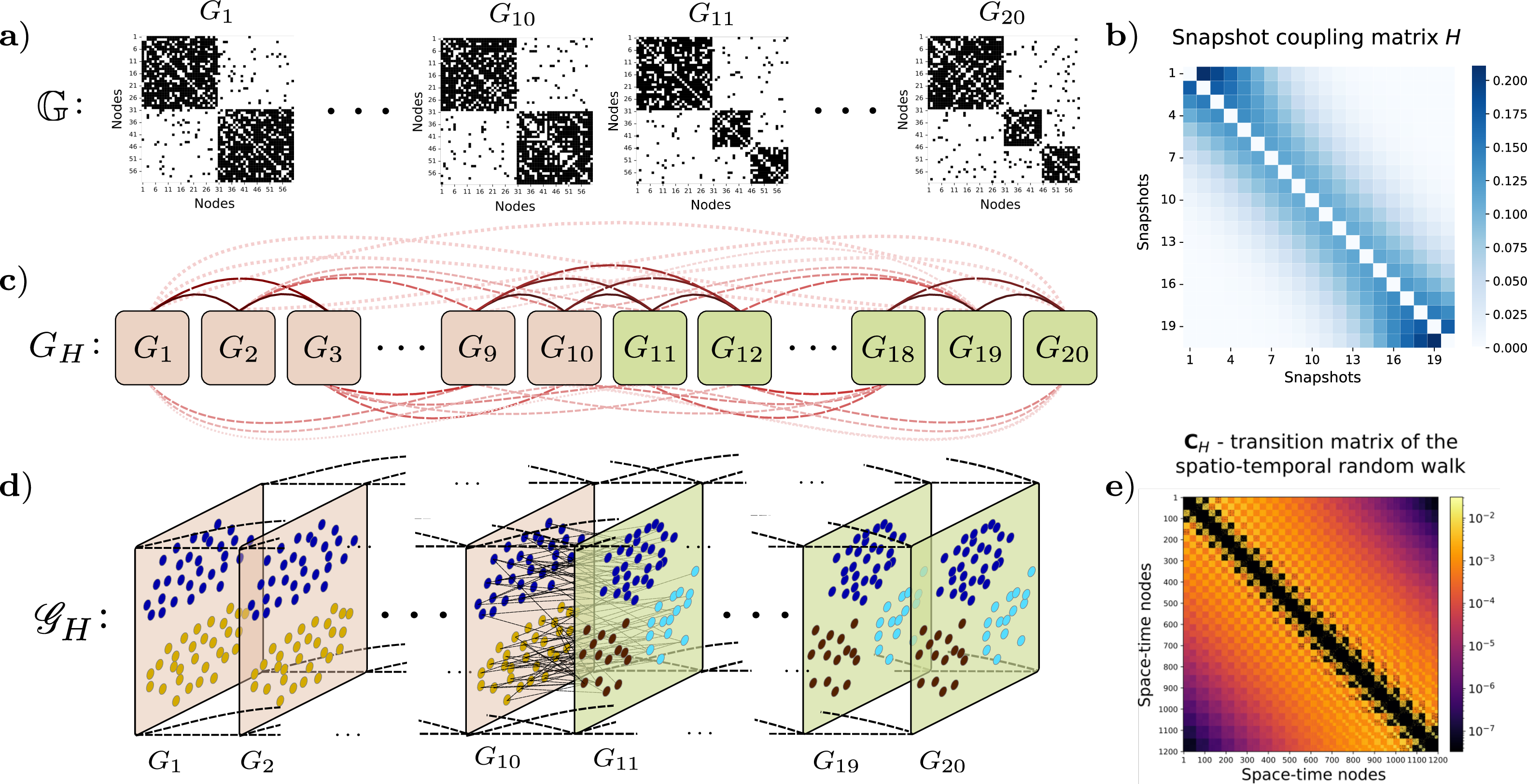Figure 3: Illustration of the construction of a space–time network from a temporal network. a) Adjacency matrices of selected snapshots of the temporal network \mathbb{G}. In the first 10 snapshots, the network consists of two equally sized communities (30 nodes each). At t = 11, one community splits into two, and this three-community structure persists until the end of the evolution. b) Coupling matrix H, defined as the transition matrix of a random walk on the c) coupling network G_H. Periods during which \mathbb{G} exhibits a stable community structure are highlighted in orange (snapshots 1–10) and green (snapshots 11–20). d) Space–time network \mathscr G_H constructed from \mathbb{G}. For clarity of visualization, inter-snapshot edges are shown only between the 10th and 11th snapshots. Communities are color-coded: the dark blue community persists throughout the entire evolution, while the yellow community splits into a brown and a light blue community at t = 11. e) Transition matrix \mathbf{C}_H of the spatio-temporal random walk on \mathscr G_H.