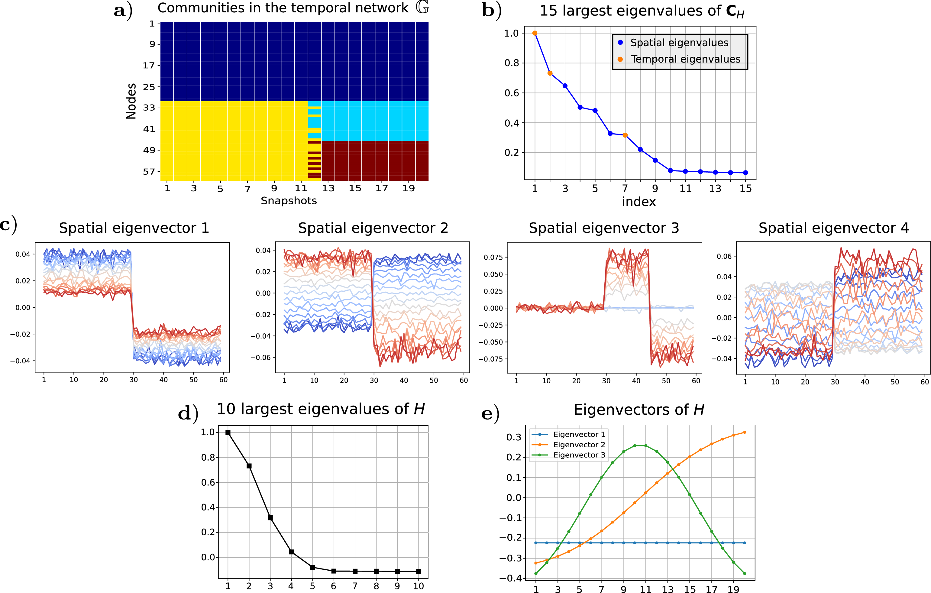 Figure 5: Illustration of the community detection via spectral clustering. a) k-means clustering of space–time nodes based on the first and third spatial eigenvectors of \mathbf{C}_H. b) Leading eigenvalues of \mathbf{C}_H. c) First four spatial eigenvectors of \mathbf{C}_H (i.e., the four leading eigenvectors of \mathbf{C}^{\mathrm{spat}}_H). For visualization, each eigenvector \mathbf{f}^{\mathrm{spat},k} is folded into its M snapshot segments, which are displayed using a color gradient ranging from dark blue (\mathbf{f}_1^{\mathrm{spat},k}) to dark red (\mathbf{f}_M^{\mathrm{spat},k}). Each segment \mathbf{f}_t, 1\le t\le M, encodes information about the community structure of snapshot G_t. d) 10 largest eigenvalues of H. e) Three dominant eigenvectors of H.