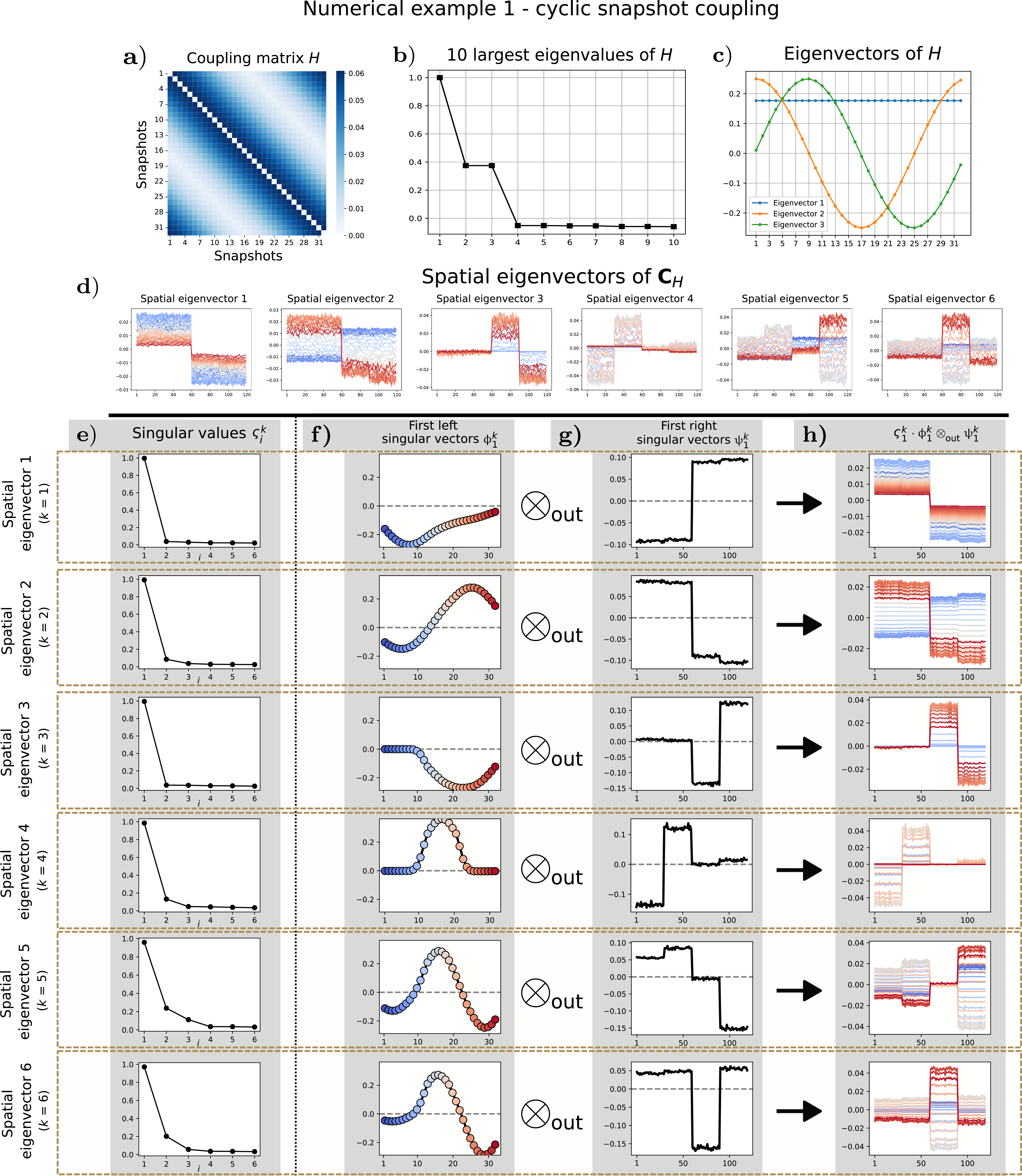 Figure 10: Illustration of the heuristics used for the selection of spatial eigenvectors as feature coordinates for the clustering algorithm in example 1. a) Coupling matrix H. b) Ten largest eigenvalues of H. c) Dominant eigenvectors of H. d) Six leading spatial eigenvectors of \mathbf{C}_H from example 1. e) Singular values of the matrices F_k for 1\leq k\leq 6. f) Dominant left singular vectors \phi_1^k of the matrices F_k for 1\leq k\leq 6. g) Dominant right singular vectors \psi_1^k of the matrices F_k for 1\leq k\leq 6. h) Rows of the rank-one approximations \varsigma_1^k\cdot\phi_1^k\otimes_{\mathrm{out}}\psi_1^k.