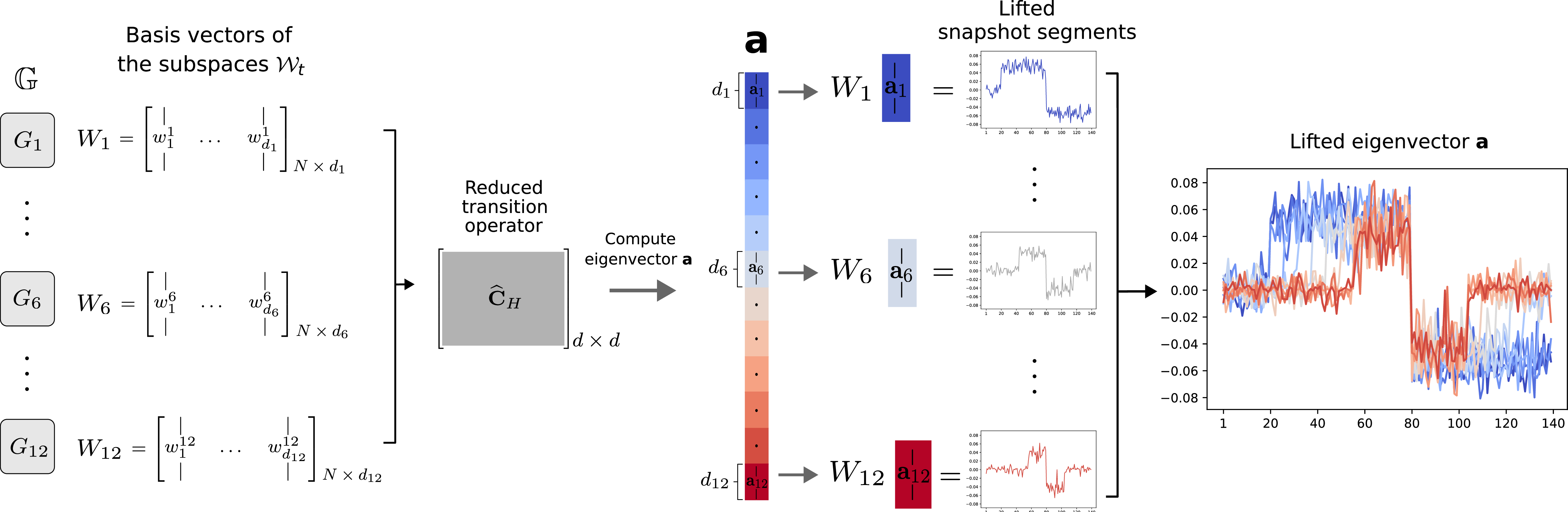 Figure 6: Illustration of the computation of network observables \mathbf{f} that maximize the objective function such that their snapshot segments \mathbf{f}_t belong to the subspaces \mathcal{W}_t, t=1,\ldots,M.