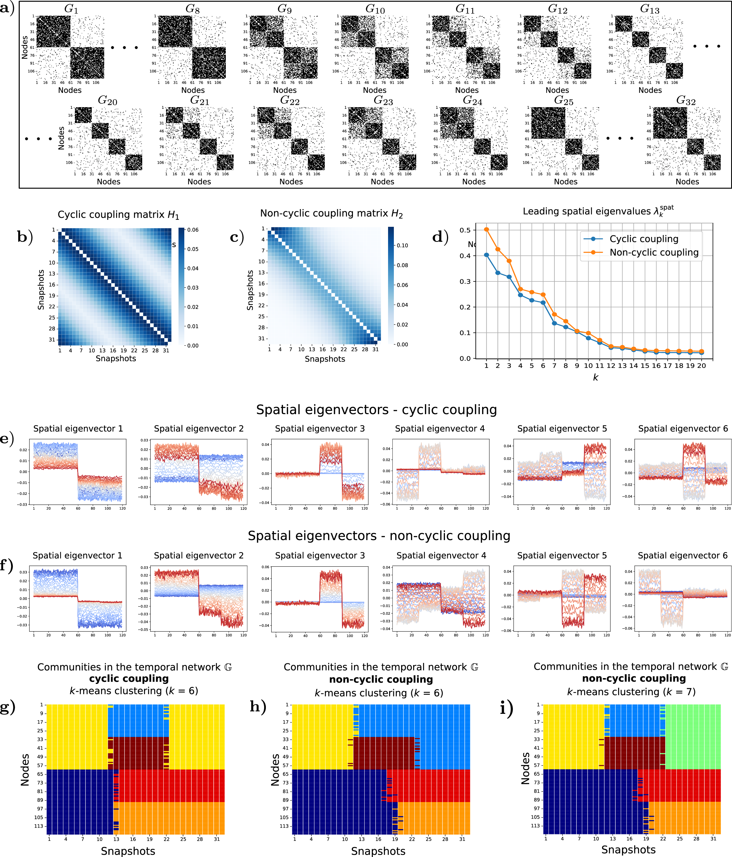 Figure 7: Illustration of our approach on the temporal network \mathbb{G} = (G_1,\dots, G_{32}). a) Adjacency matrices of the snapshots G_1–G_{32} with 120 nodes. The network exhibits three stability phases: in the first phase (G_1–G_8), the network consists of two stable communities. Between G_9 and G_{12}, both communities gradually split, leading to a second stability phase with four communities (G_{13}–G_{20}). During G_{21}–G_{24}, two of these communities merge again, resulting in a final stable phase with three communities (G_{25}–G_{32}). b) Cyclic coupling matrix H_1. c) Non-cyclic coupling matrix H_2. d) Leading spatial eigenvalues of \mathbf{C}_{H_i}, i\in\{1,2\}, for cyclic and non-cyclic couplings. e) Leading spatial eigenvectors of \mathbf{C}_{H_1} for cyclic coupling. f) Leading spatial eigenvectors of \mathbf{C}_{H_2} for non-cyclic coupling. g) k-means (k=6) clustering of space–time nodes using spatial eigenvectors 1, 3, and 4 as feature coordinates in the cyclic case. h) k-means (k=6) clustering of space–time nodes using spatial eigenvectors 1, 2, 3, and 6 as feature coordinates in the non-cyclic case. i) k-means (k=7) clustering of space–time nodes using spatial eigenvectors 1, 2, 3, and 6 as feature coordinates in the non-cyclic case.