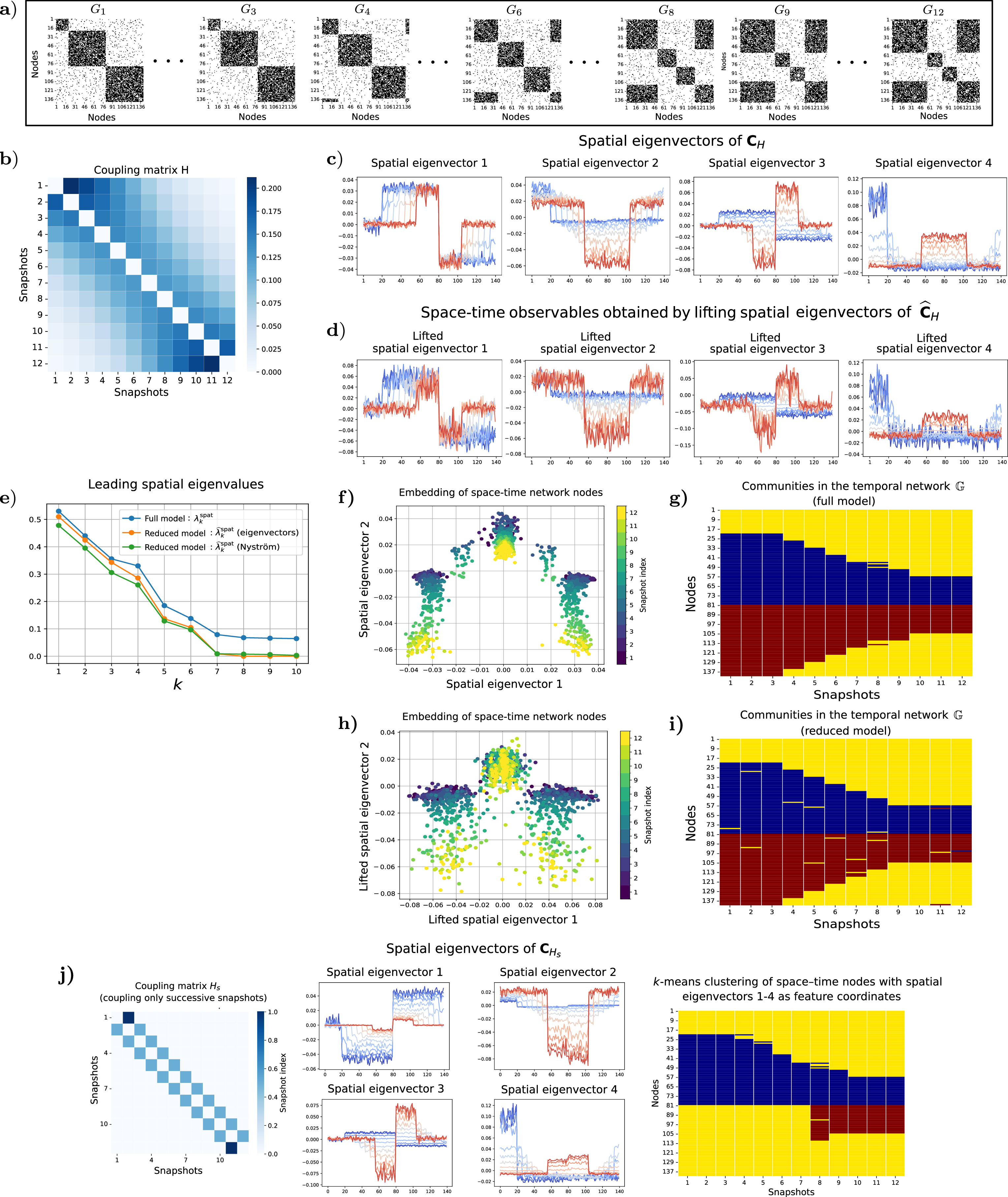 Figure 8: Illustration of our approach on the temporal network \mathbb{G}=(G_1,\dots,G_{12}) with 140 nodes. a) Adjacency matrices of snapshots G_1–G_{12}. In snapshots G_1–G_3, the network consists of three stable communities C_1,C_2,C_3\subset V with |C_1|<|C_2|=|C_3|. Between snapshots G_4 and G_8, a fixed number of nodes from communities C_2 and C_3 gradually reassign their membership to C_1 at each step, leading to a new stable community structure that persists from G_9 to G_{12}. b) Coupling matrix. c) Leading spatial eigenvectors of \mathbf{C}_H. d) Space–time observables obtained by lifting the leading spatial eigenvectors of \widehat{\mathbf{C}}_H. e) Leading spatial eigenvalues of the full model together with two reduced models defined on subspaces \mathcal{W}_t spanned by eigenvectors of the transition matrices S_t and by their Nyström approximations. f) and h) Two-dimensional embeddings of the space–time nodes obtained using the first two spatial eigenvectors of \mathbf{C}_H and the lifted first two spatial eigenvectors of \widehat{\mathbf{C}}_H, respectively. g) and i) Community structure of the temporal network obtained by applying k-means clustering with k=3 to the embeddings of the space–time nodes obtained from the full and reduced model respectively. j) Performance of the special case of our approach in which only successive snapshots are coupled through the coupling matrix H_s. Leading spatial eigenvectors of \mathbf{C}_{H_s} together with the k-means clustering of the space–time nodes, using spatial eigenvectors 1–4 as feature coordinates.