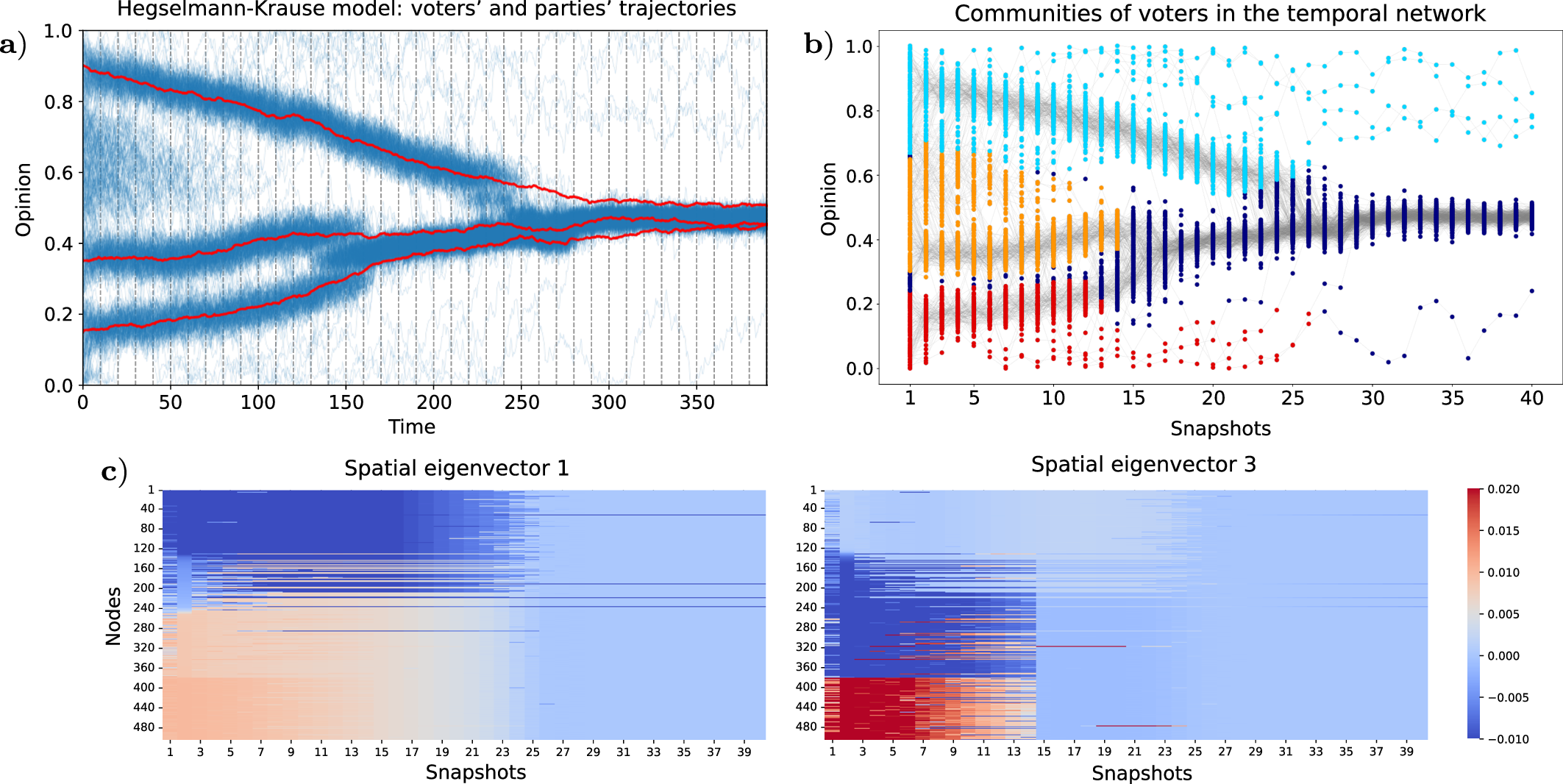 Figure 9: Application of our spectral clustering approach to a temporal network generated from the simulation of the Hegselmann–Krause opinion dynamics model. a) Trajectories of voters (blue) and political parties (red) in the opinion space over time. b) Voters at snapshots t=0,10,\dots,390, colored according to the communities identified by our approach. c) Spatial eigenvectors of \mathbf{C}_H used for clustering in this example. For clarity, the snapshot segments are shown as columns of the heatmaps and the nodes are ordered according to the values of the second snapshot segment of the first eigenvector.