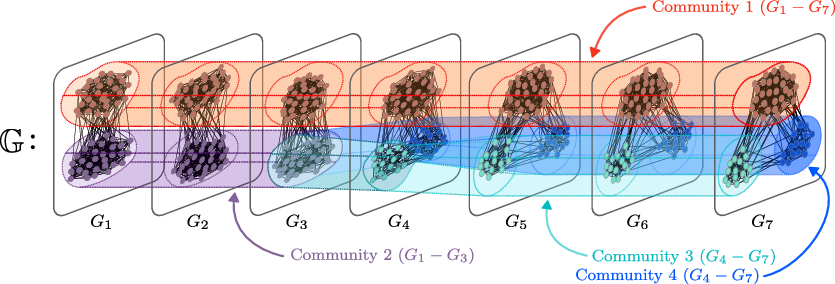 Figure 1: Our goal is to cluster nodes across network snapshots into subsets that remain densely connected over extended time intervals. The nodes highlighted in red remain densely connected internally and only sparsely connected to the rest of the network, forming a persistent community in \mathbb{G} during the whole evolution of the network. In the first three snapshots, the remaining nodes form a second (purple) community. At time t=4 (snapshot G_4), this community splits into two smaller communities (light blue and dark blue), which then persist from snapshots G_4 to G_7. Our goal is to recover these coherent groups of nodes (red, purple, light blue, and dark blue).