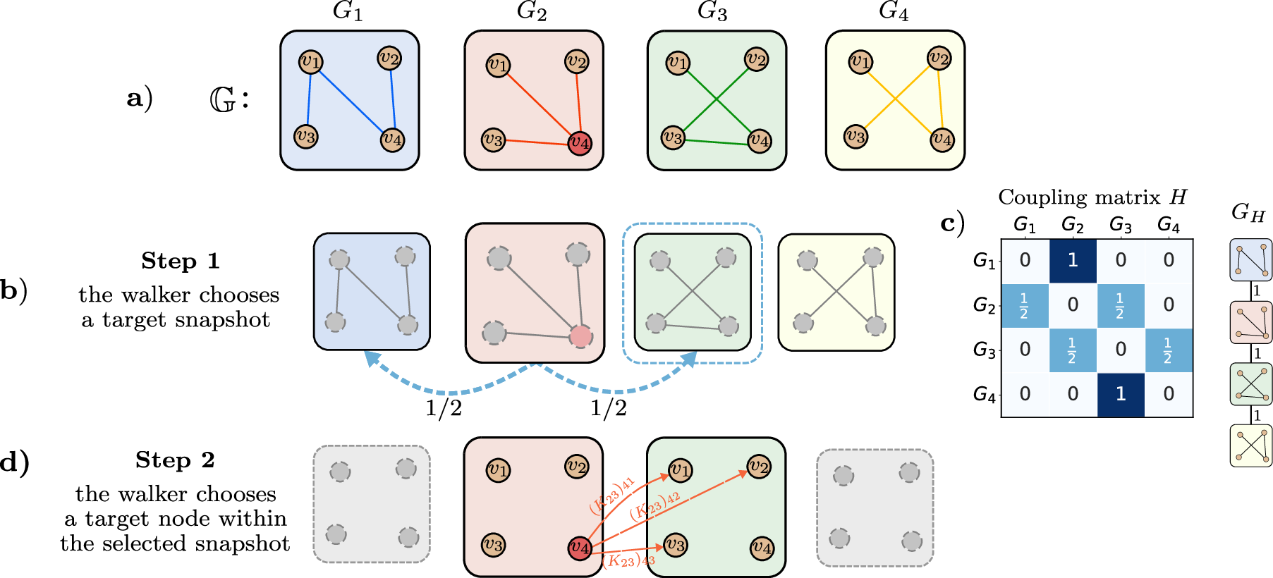 Figure 2: An illustration of a spatio-temporal random walk on the temporal network \mathbb{G}. a) A temporal network \mathbb{G} consisting of four nodes and four snapshots. The current position of the random walker is indicated in red at node v_4 in snapshot G_2. b) Each snapshot is coupled to its immediate neighbors in time, and the walker first chooses a target snapshot with equal probability. In this example, the walker selects snapshot G_3. c) Coupling network G_H and coupling matrix H. d) Having selected G_3 as a target snapshot, the walker jumps to a node in G_3 according to the transition probabilities given by the matrix representation of the Koopman operator K_{23}. If the chosen snapshot were G_1 (i.e., the walker performs a jump backward in time), the transition probabilities would instead be given by the matrix representation of the reweighted Perron–Frobenius operator T_{12}.