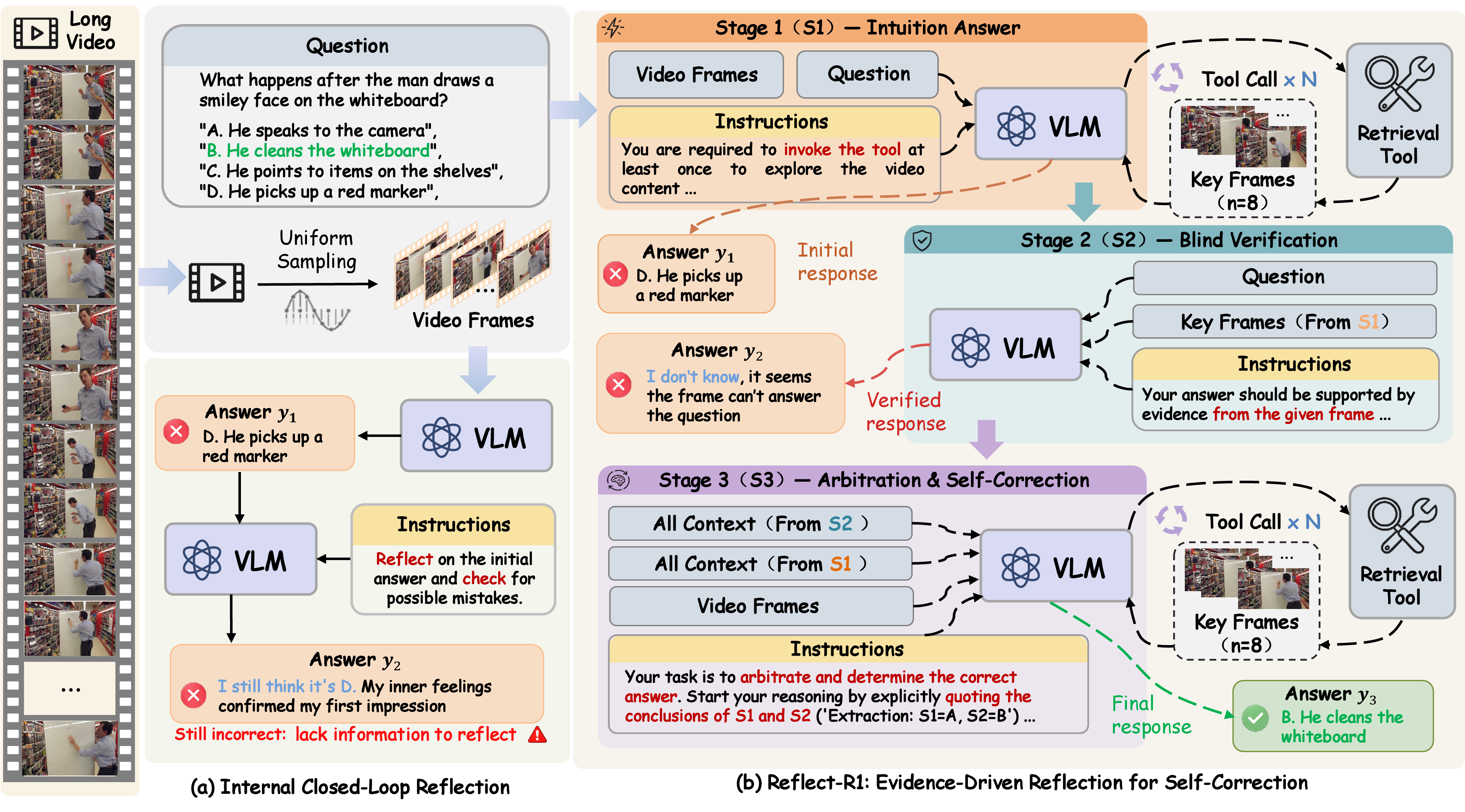 Figure 1: Comparison between Internal Closed-Loop Reflection and Evidence-Driven Reflection. (a) Traditional closed-loop reflection relies solely on internal parametric knowledge, easily falling into the trap of blind confidence and failing to correct errors. (b) Reflect-R1 completely breaks the hallucination loop by formalizing an “intuition-verification-arbitration” pipeline, executing active searches to achieve genuine self-correction strictly grounded in objective retrieved evidence.