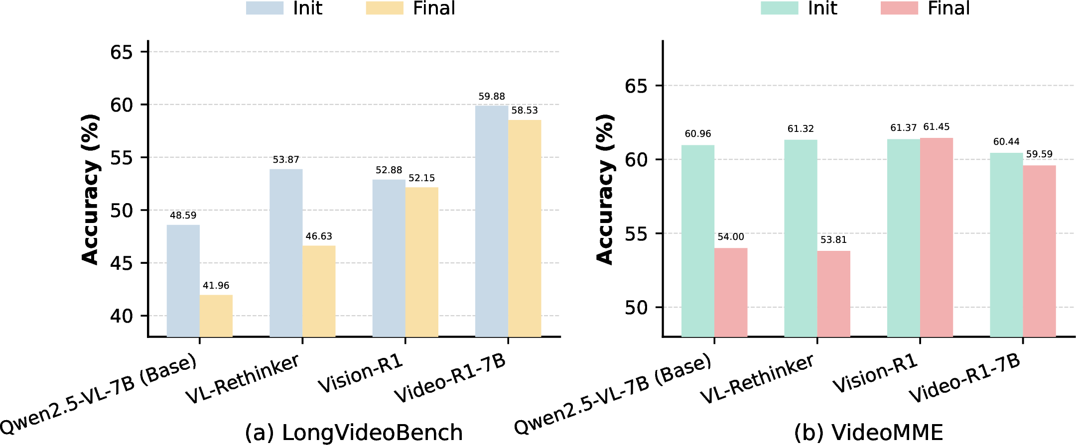 Figure 2: The Failure of Internal Reflection. Without objective external visual anchors, static closed-loop reflection tends to amplify initial visual hallucinations.