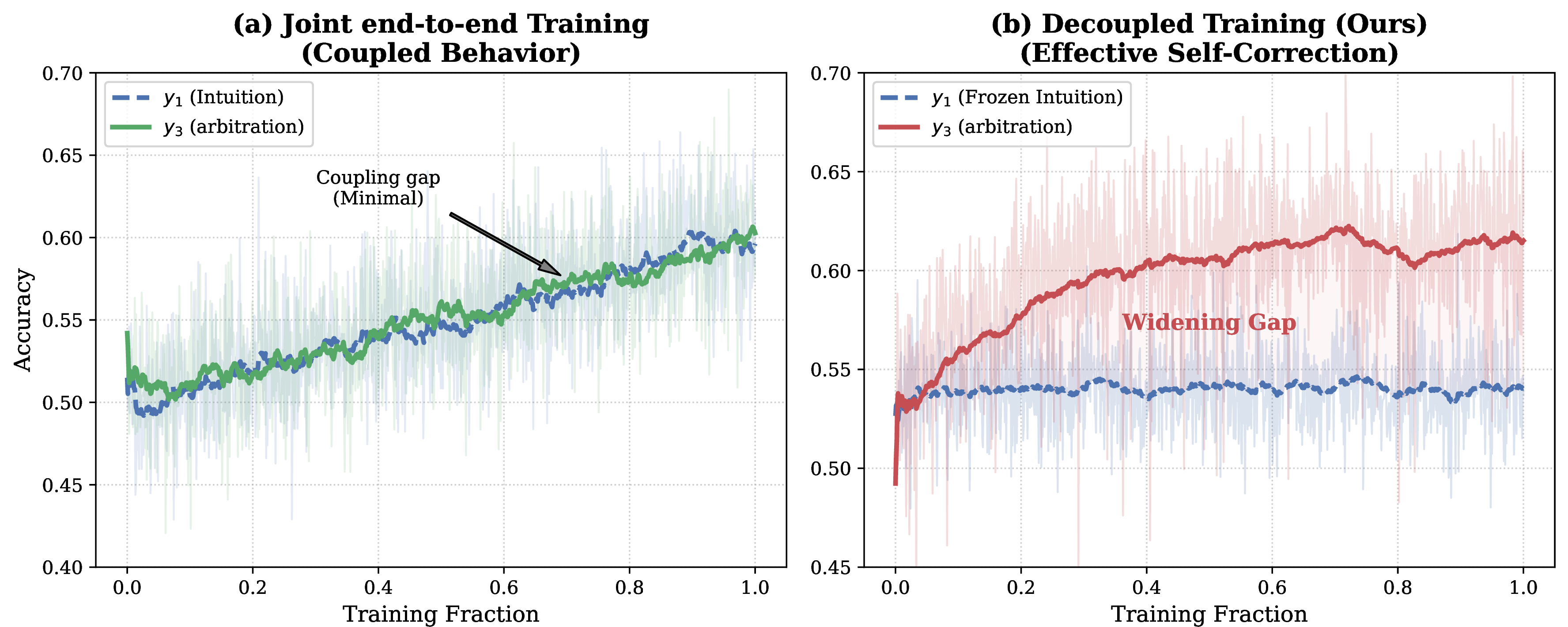 Figure 3: Decoupled training prevents policy coupling. (a) Joint end-to-end training collapses reflection into a trivial identity mapping of the initial intuition. (b) Our decoupled strategy stabilizes the preceding distribution, enabling the model to learn robust error-correction logic and achieve a widening performance gap.