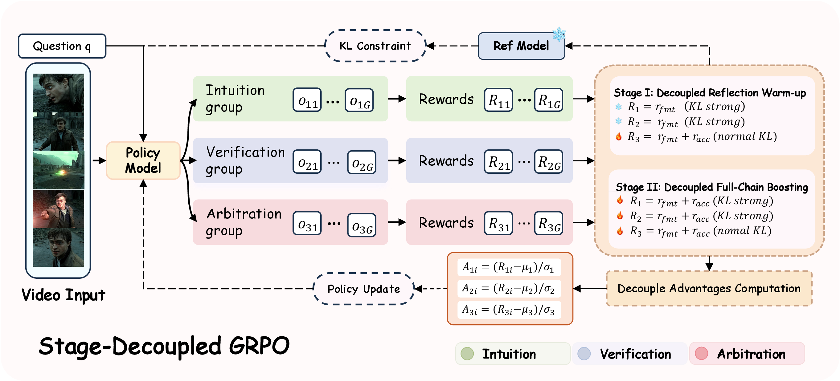 Figure 4: Overview of SD-GRPO. We employ a progressive two-stage optimization: Stage I warms up the arbitration policy via strong KL constraints, and Stage II performs full-chain joint optimization. Additionally, group-wise advantage decoupling ensures that each reasoning stage evolves independently.