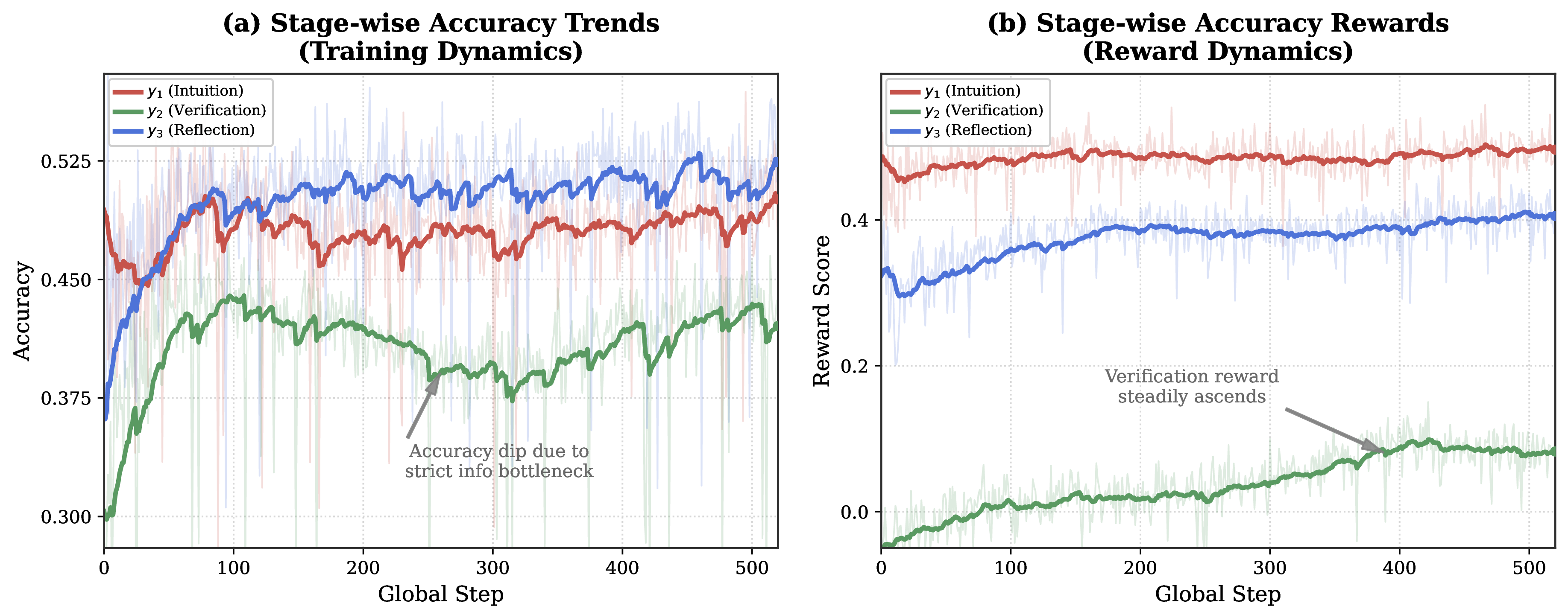 Figure 5: Training Dynamics of Stage-Decoupled Verification.