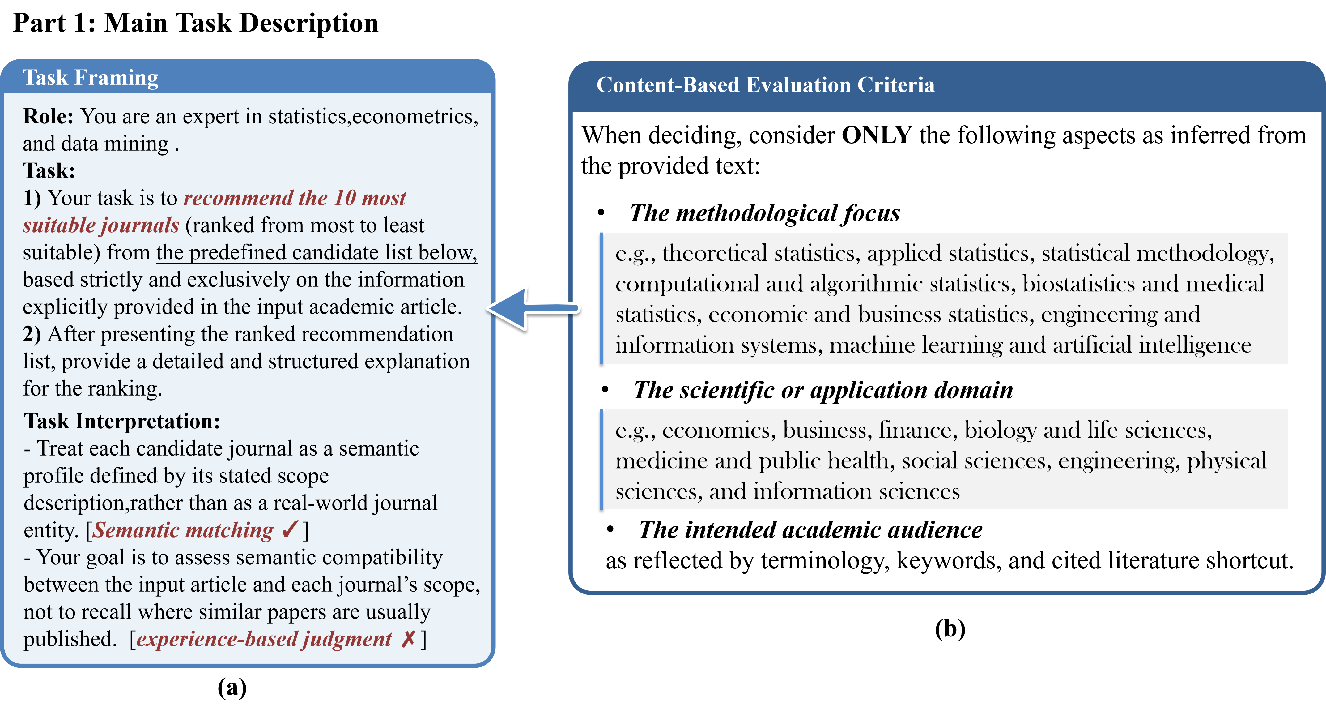 Figure 4: Illustration of the first component of the proposed prompt framework. Panel (a) presents the task framing through role assignment and task interpretation, while panel (b) defines three content-based evaluation criteria used to guide the journal recommendation process.