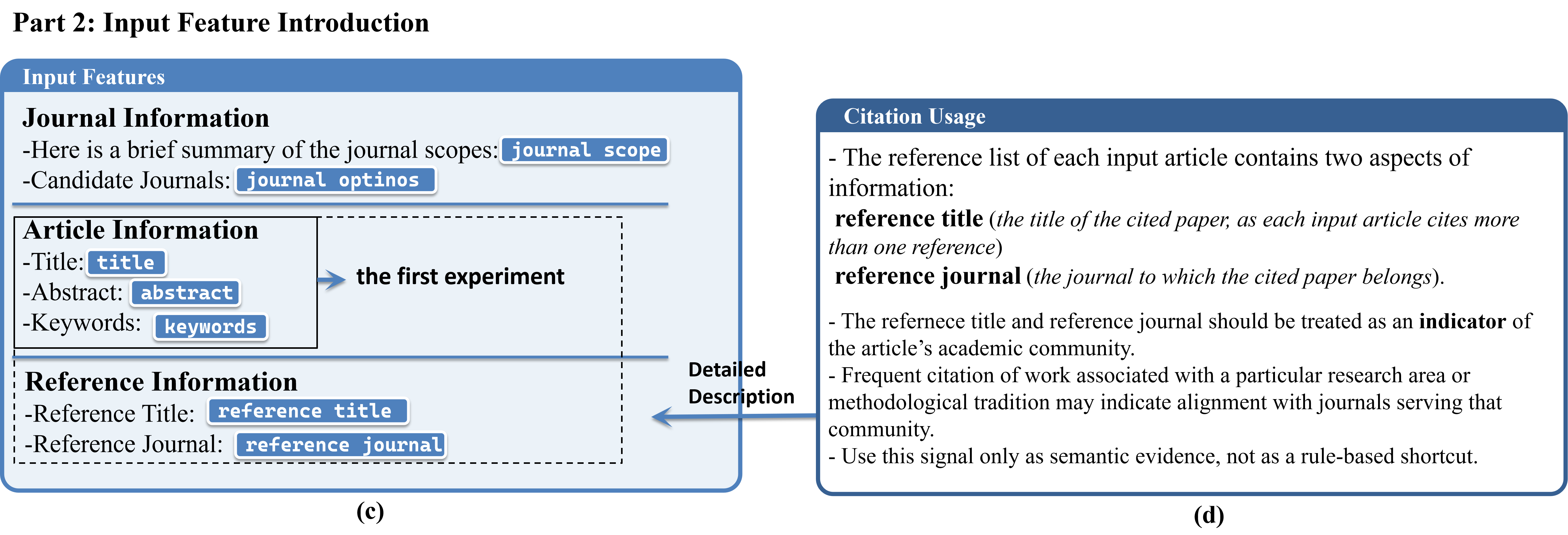 Figure 5: Illustration of the second part of the proposed prompt, covering the input description. Panel (c) presents the input features including journal scope descriptions and article features. Panel (d) details how reference titles and reference journals serve as indicators of the research community the article belongs to.